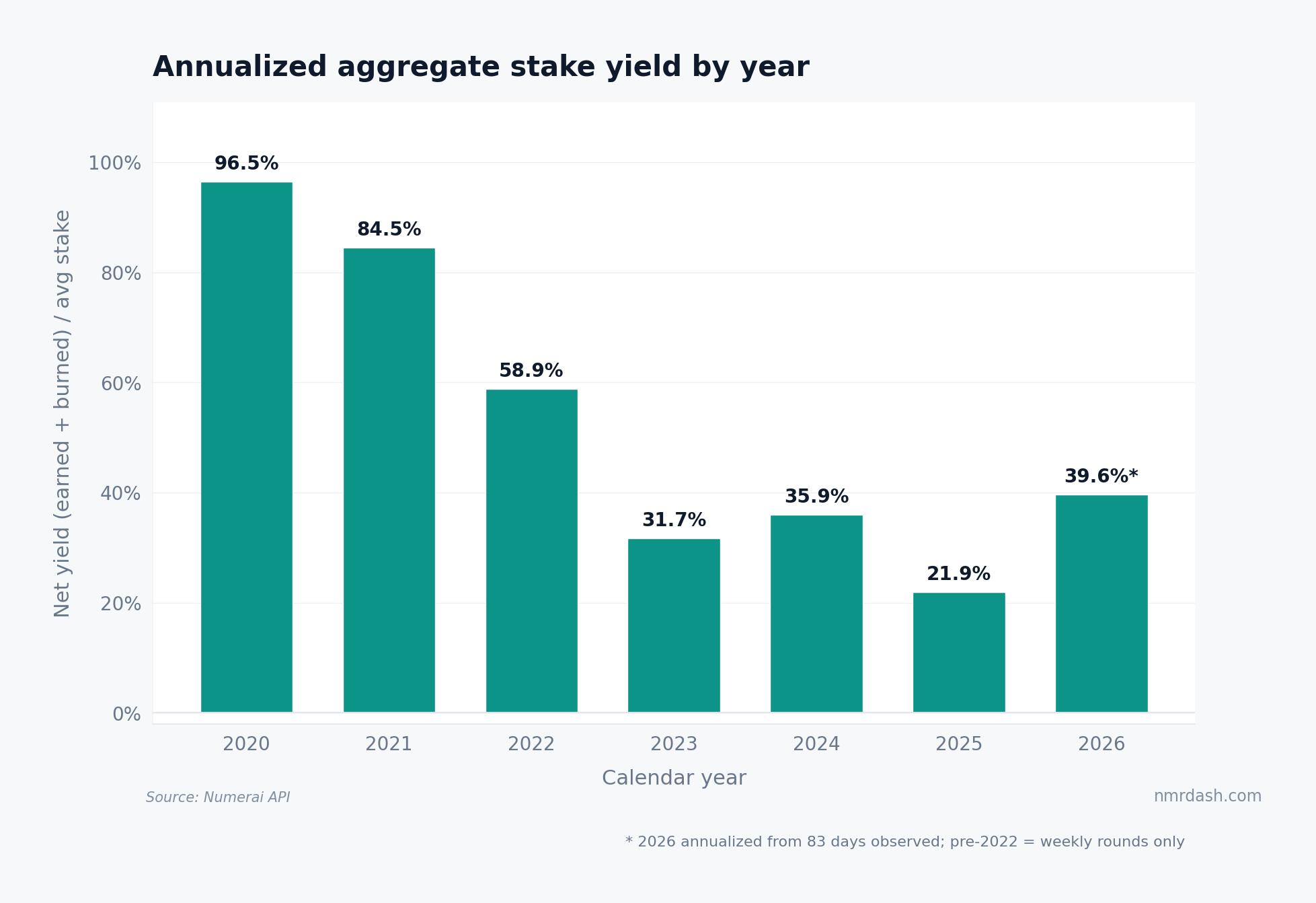 Bar chart of annualized aggregate Numerai stake yield by calendar year, falling from 96.5% in 2020 to 21.9% in 2025