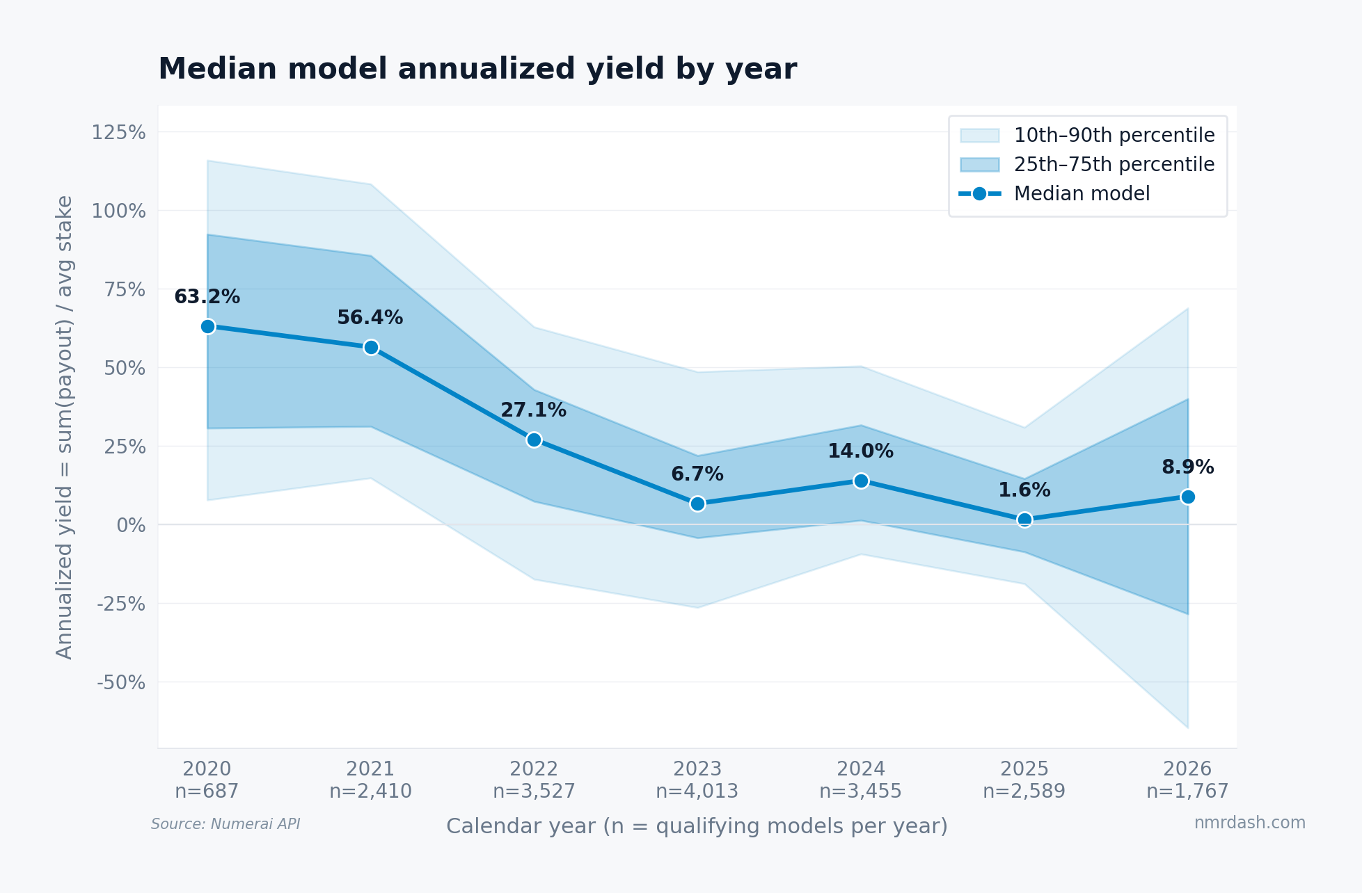 Line chart with shaded percentile bands of median Numerai model annualized yield, peaking at 63.2% in 2020 and bottoming at 1.6% in 2025