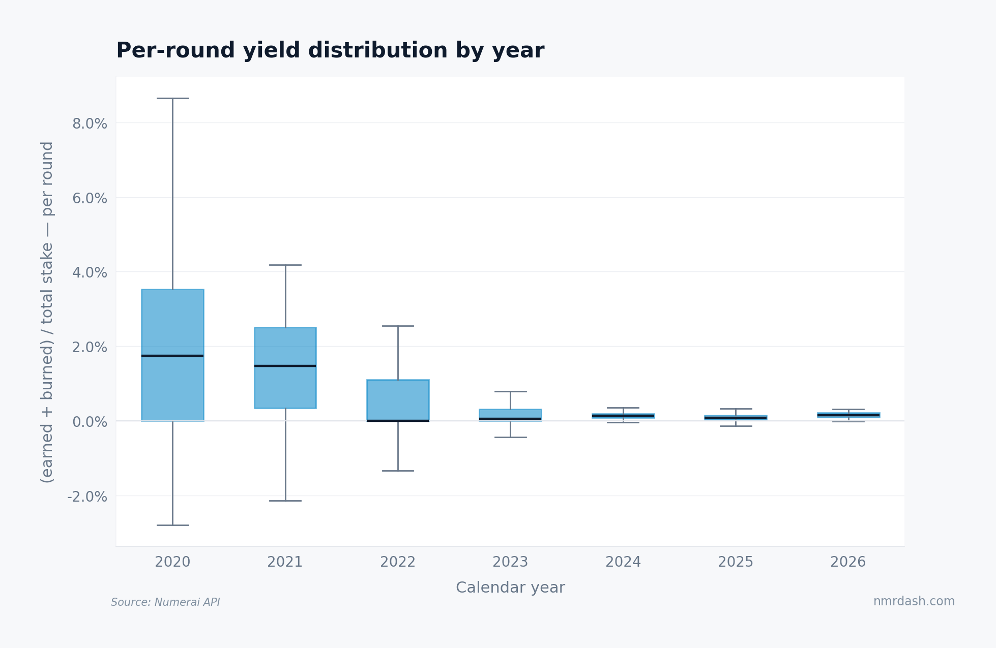 Box plot of per-round Numerai stake yield by year showing wide spreads in 2020 and 2021 narrowing to near-zero by 2024