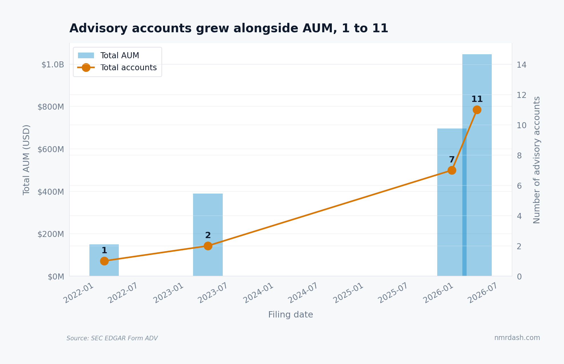 Combination chart with bars for AUM and a line tracking advisory accounts climbing from 1 in 2022 to 11 in 2026