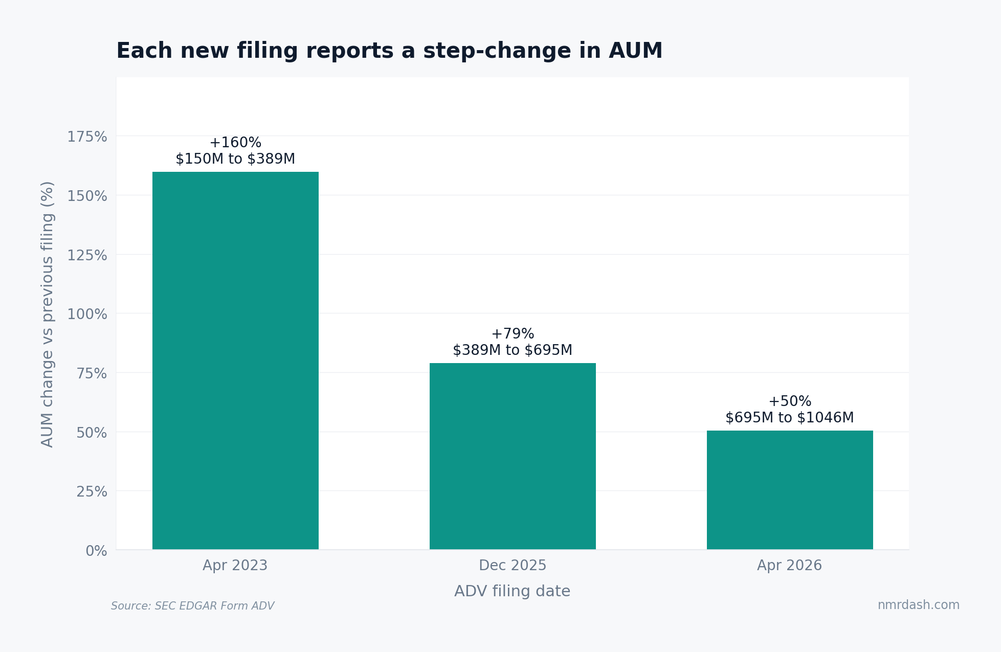 Bar chart of three Form ADV step changes: April 2023 +160 percent, December 2025 +79 percent, April 2026 +50 percent