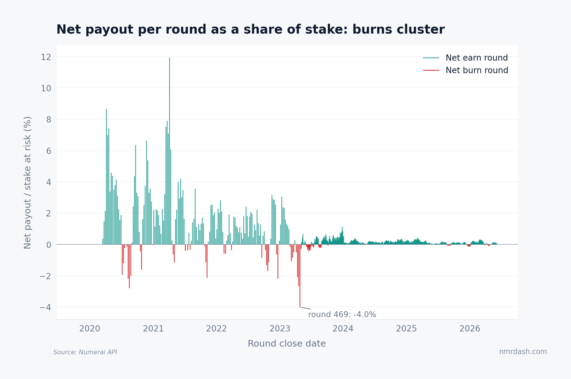 Timeline of per-round net payout as a percent of stake at risk since 2020, with green net-earn rounds dominating early years and red burn rounds clustering in 2022 and 2023