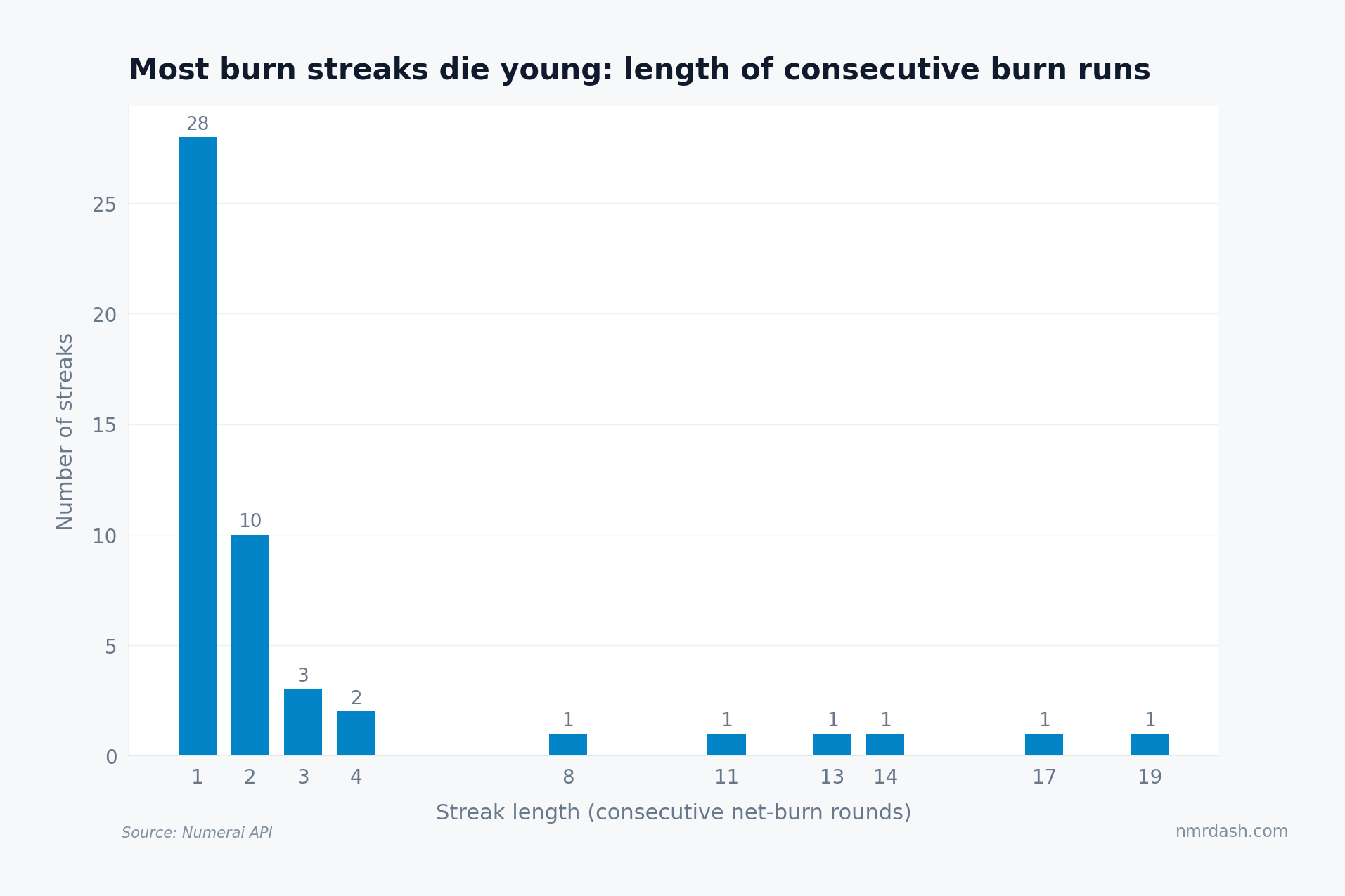 Bar chart of burn streak lengths showing 28 one-round streaks, 10 two-round streaks, and single instances of long streaks up to 19 rounds
