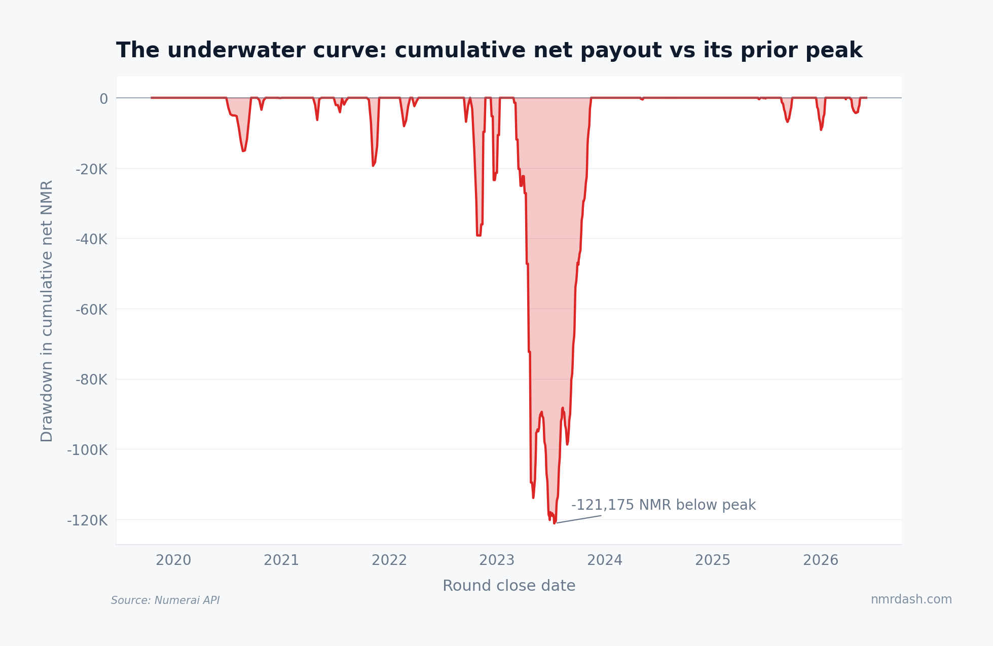 Underwater chart of cumulative net NMR payout versus its prior peak, showing a maximum drawdown of 121,175 NMR bottoming in mid-2023
