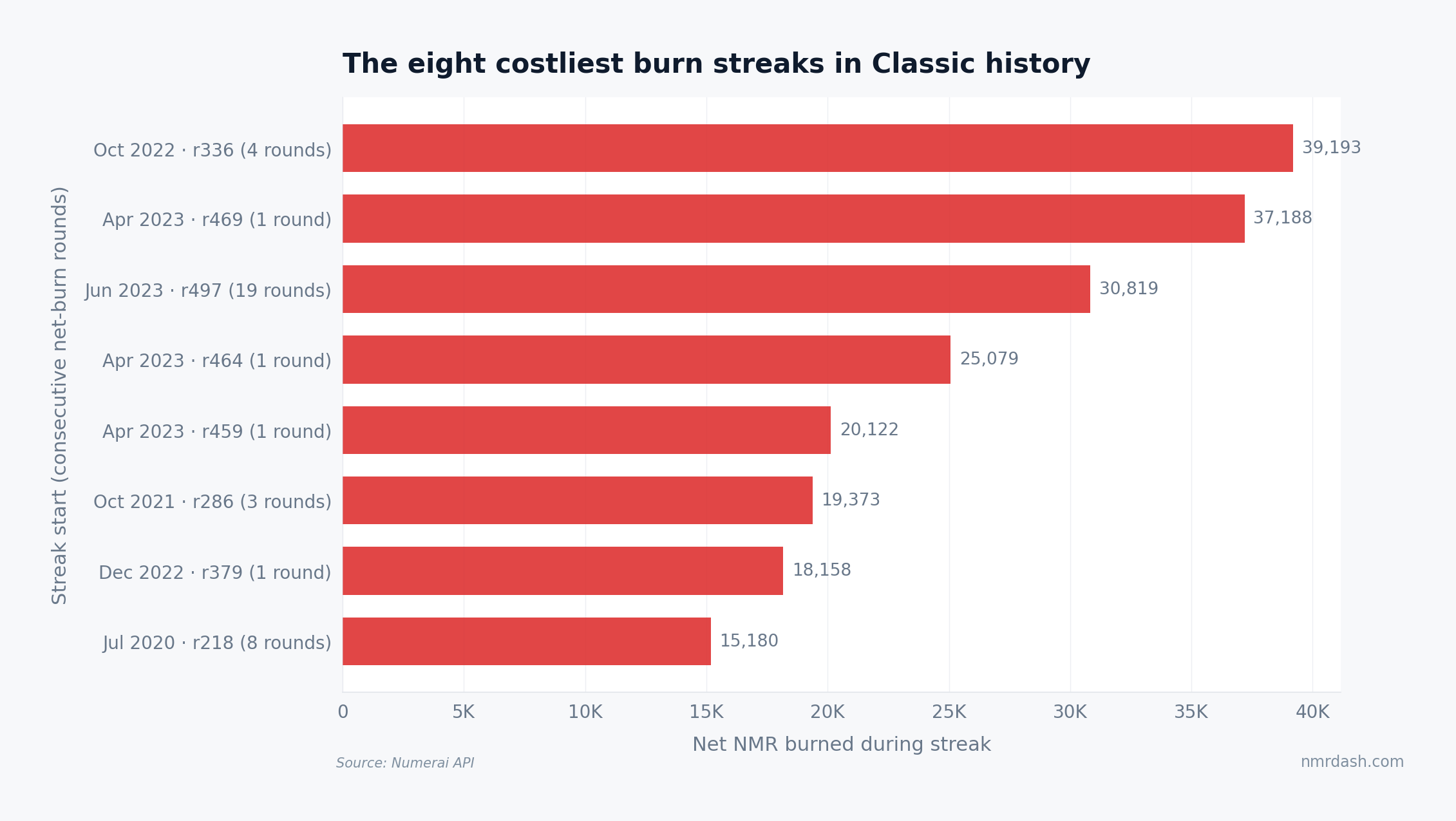 Horizontal bar chart of the eight costliest consecutive burn streaks in Numerai Classic history, led by a four-round streak starting October 2022 that burned 39,193 NMR