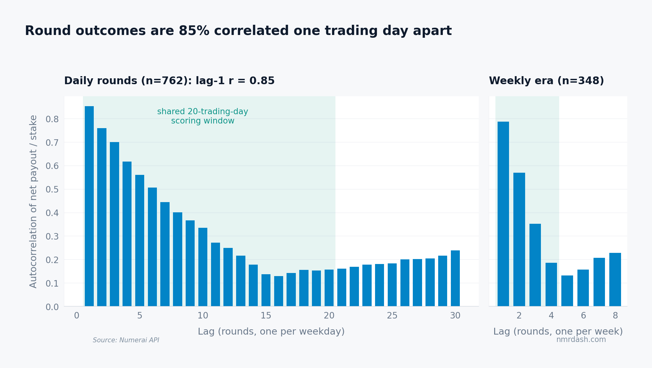 Autocorrelation of net payout per stake by lag for 762 daily rounds and the 348-round weekly era, with lag-1 correlation of 0.85 decaying across the shared 20-trading-day scoring window to a floor near 0.2