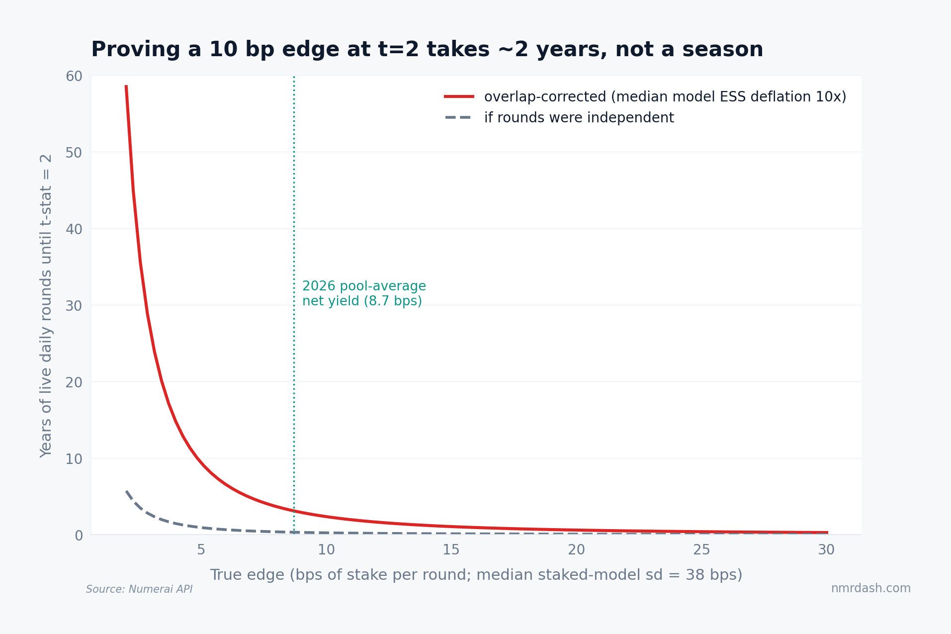 Years of live daily rounds needed to prove a true edge at t-stat 2 by edge size, about 2.5 years at 10 bps and over 20 years below 4 bps once overlap is corrected