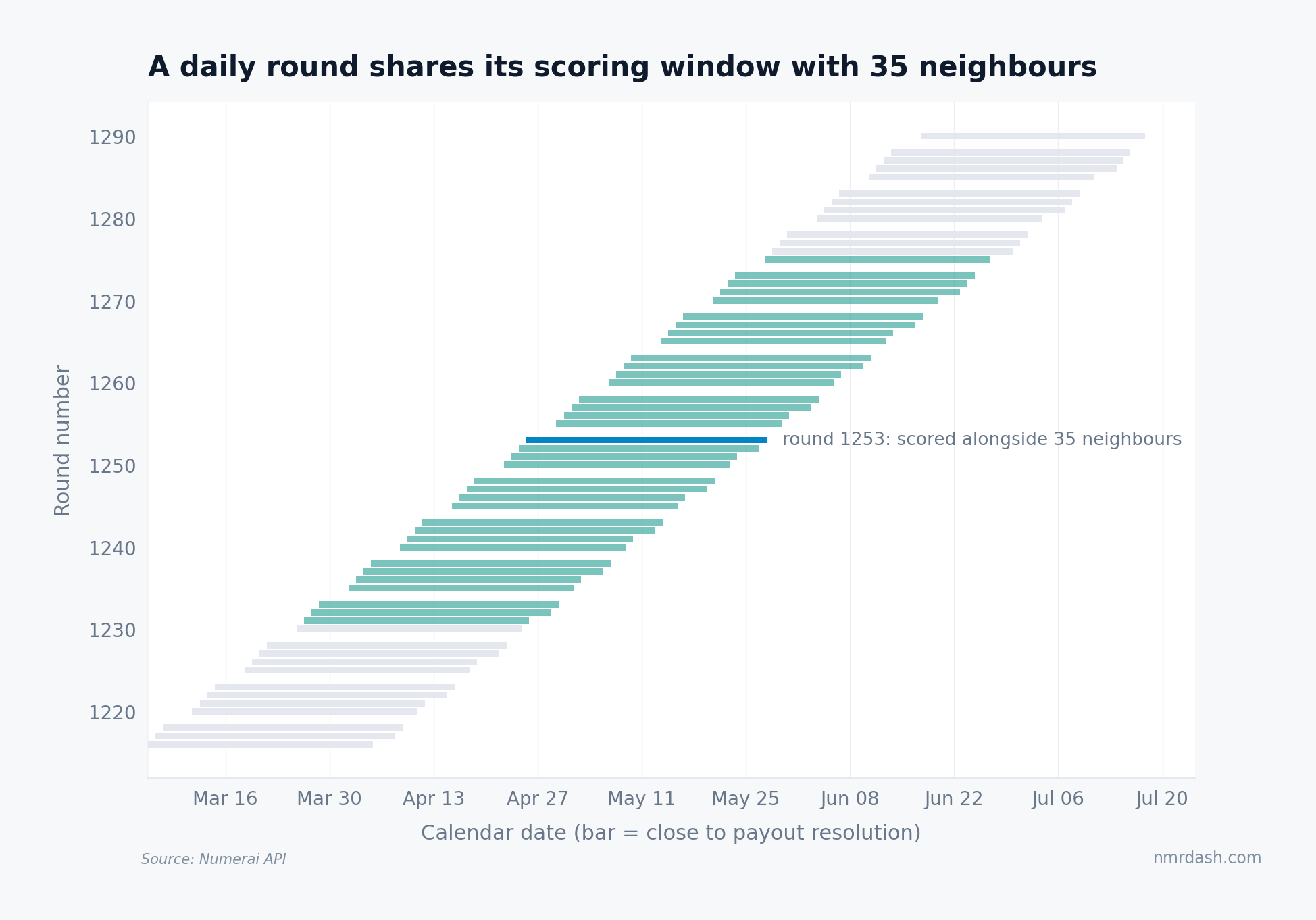 Gantt chart of 60 consecutive daily round scoring windows, each spanning about a month, showing a highlighted round sharing its window with 35 neighbouring rounds