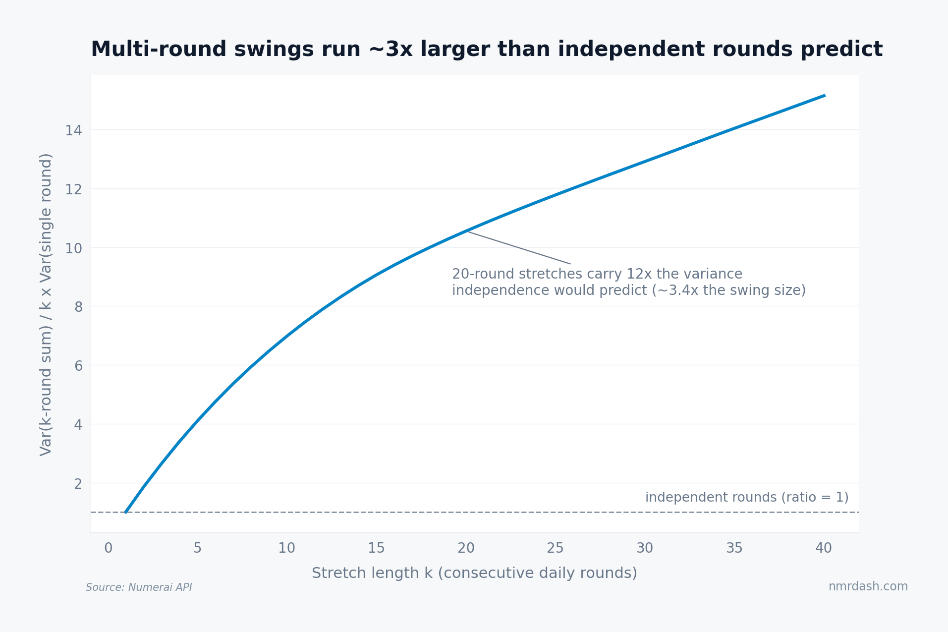 Variance ratio of k-round payout sums versus independence for k up to 40, rising to 12x at 20 rounds, about 3.4 times the swing size naive scaling predicts