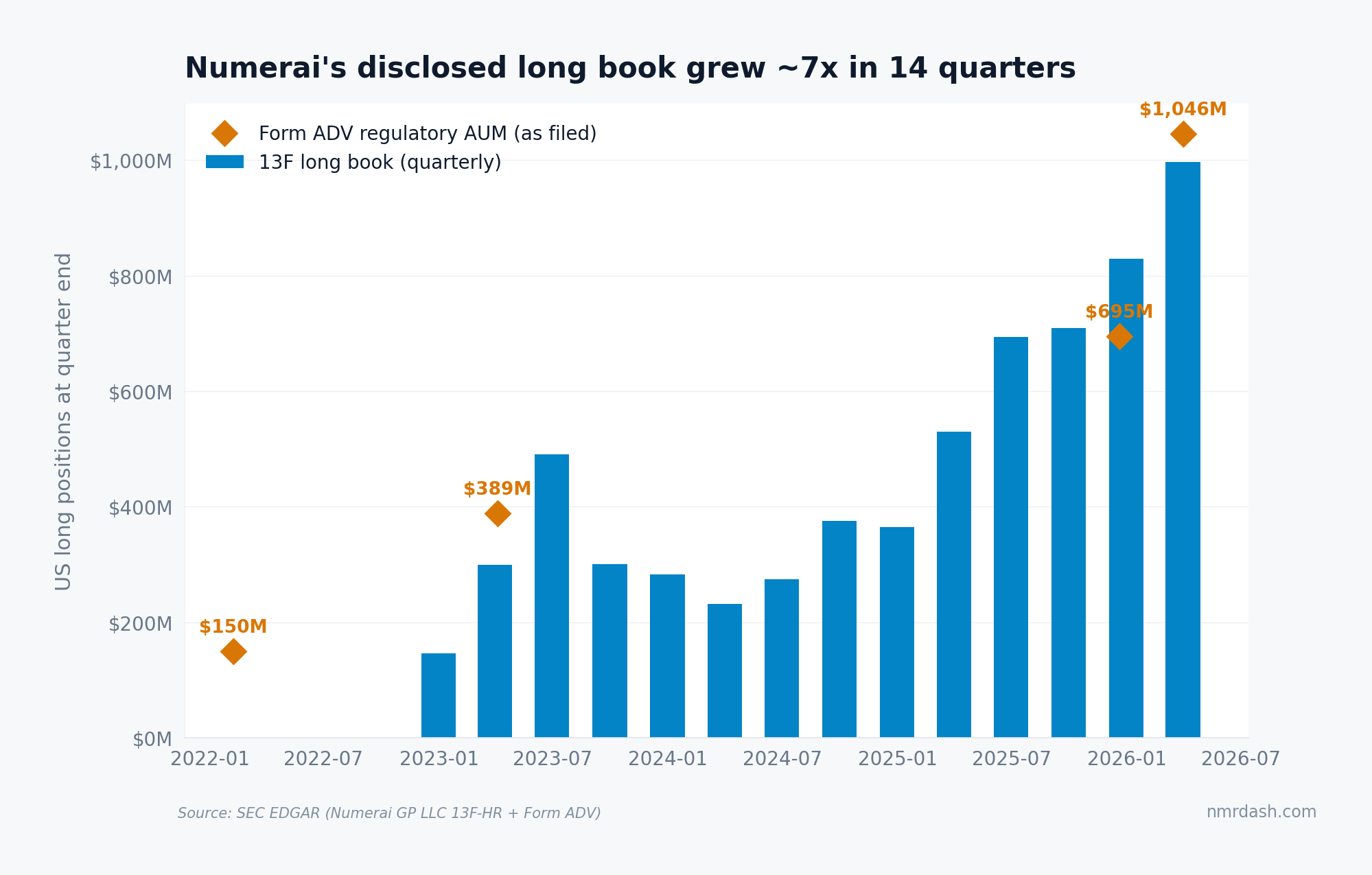 Numerai 13F long book value by quarter from $147M in 2022Q4 to $997M in 2026Q1, with Form ADV regulatory AUM markers at $150M, $389M, $695M, and $1,046M