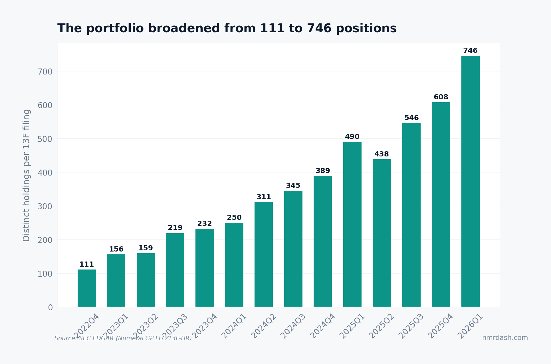 Distinct holdings per Numerai 13F filing, growing from 111 positions in 2022Q4 to 746 in 2026Q1