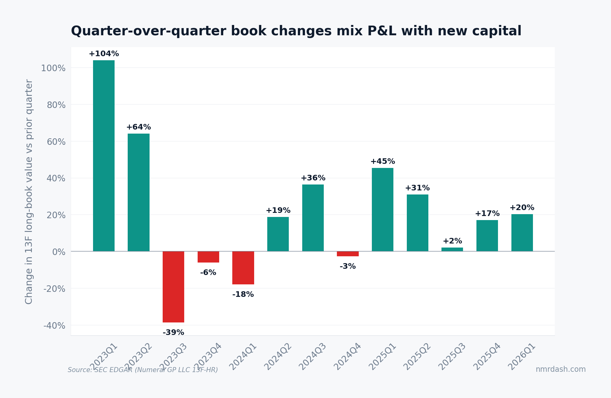 Quarter-over-quarter percentage change in Numerai's 13F long book, showing gains up to +104% and a drawdown of -39% in 2023Q3