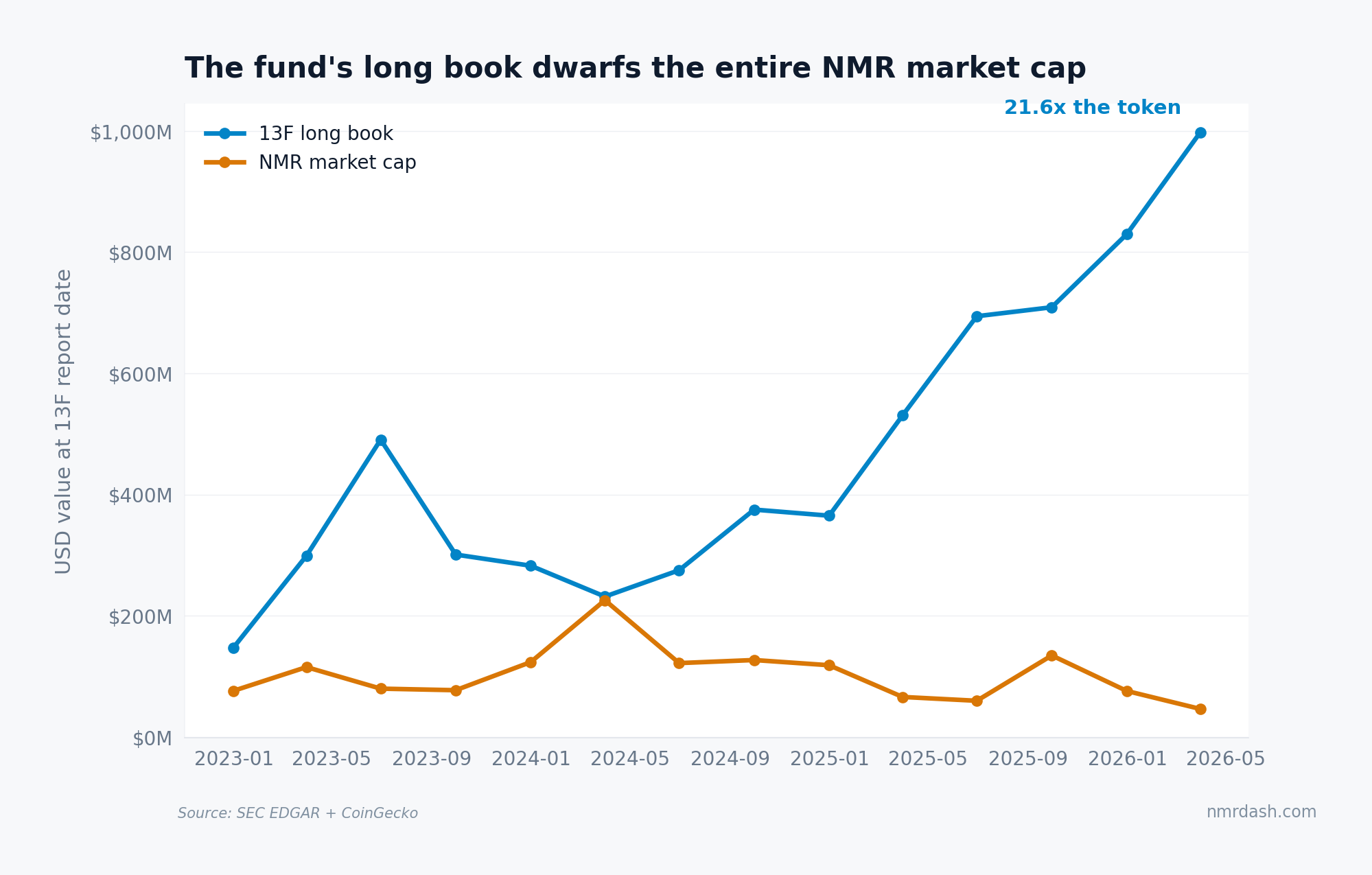 Numerai 13F long book value versus NMR market cap over time, diverging from roughly 2x to 21.6x