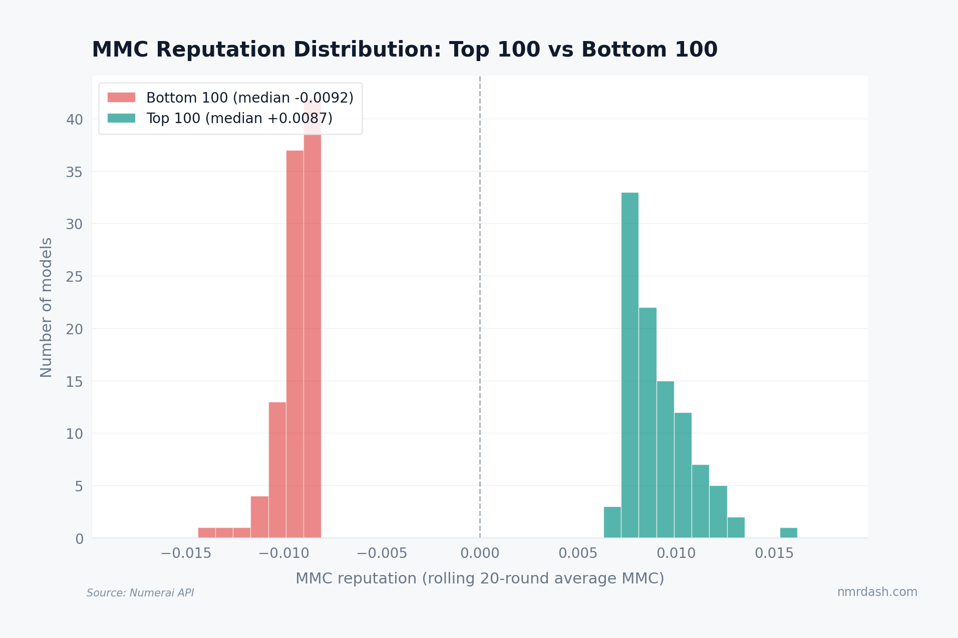Histogram of MMC reputation values for top 100 and bottom 100 models, two cleanly separated peaks centered on +0.0087 and -0.0092