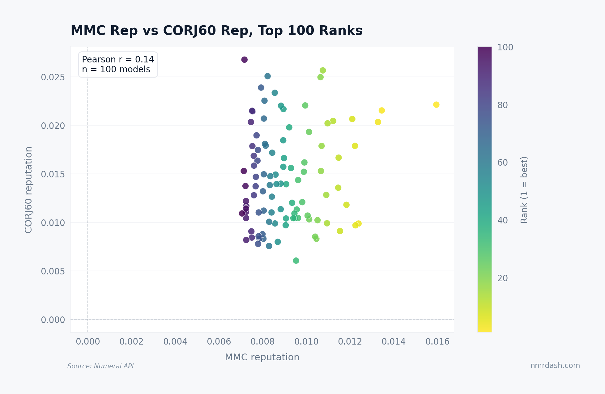 Scatter of MMC rep vs CORJ60 rep for top 100 ranks, colored by rank, with Pearson r=0.14 in upper-left annotation