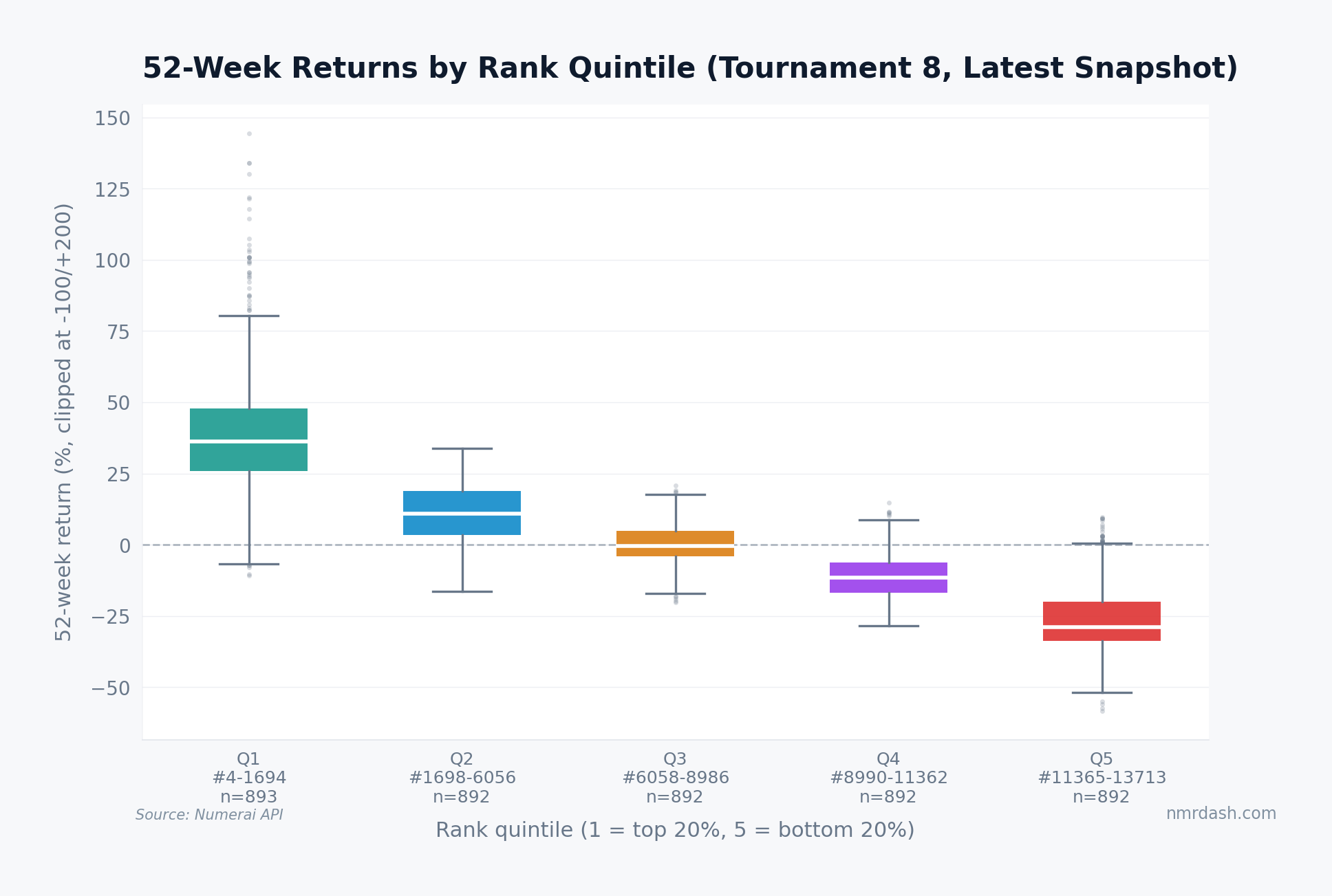 Boxplot of 52-week returns split into five rank quintiles, with Q1 median +36% and Q5 median -28%