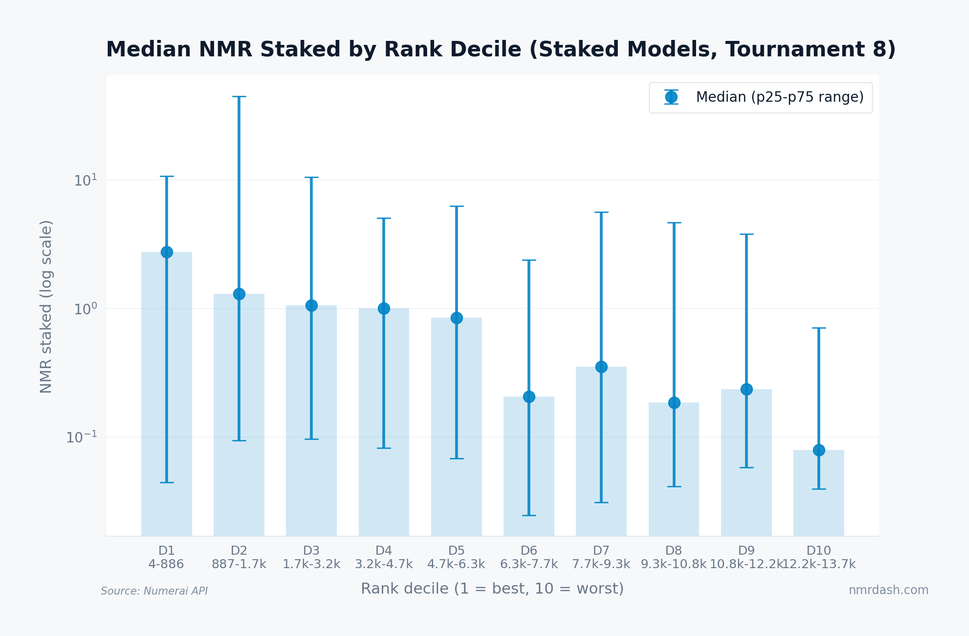 Median NMR staked per rank decile, with p25-p75 error bars on a log scale, showing decline from 2.0 NMR at D1 (ranks 4 to 886) to 0.08 NMR at D10 (ranks 12.2k to 13.7k)