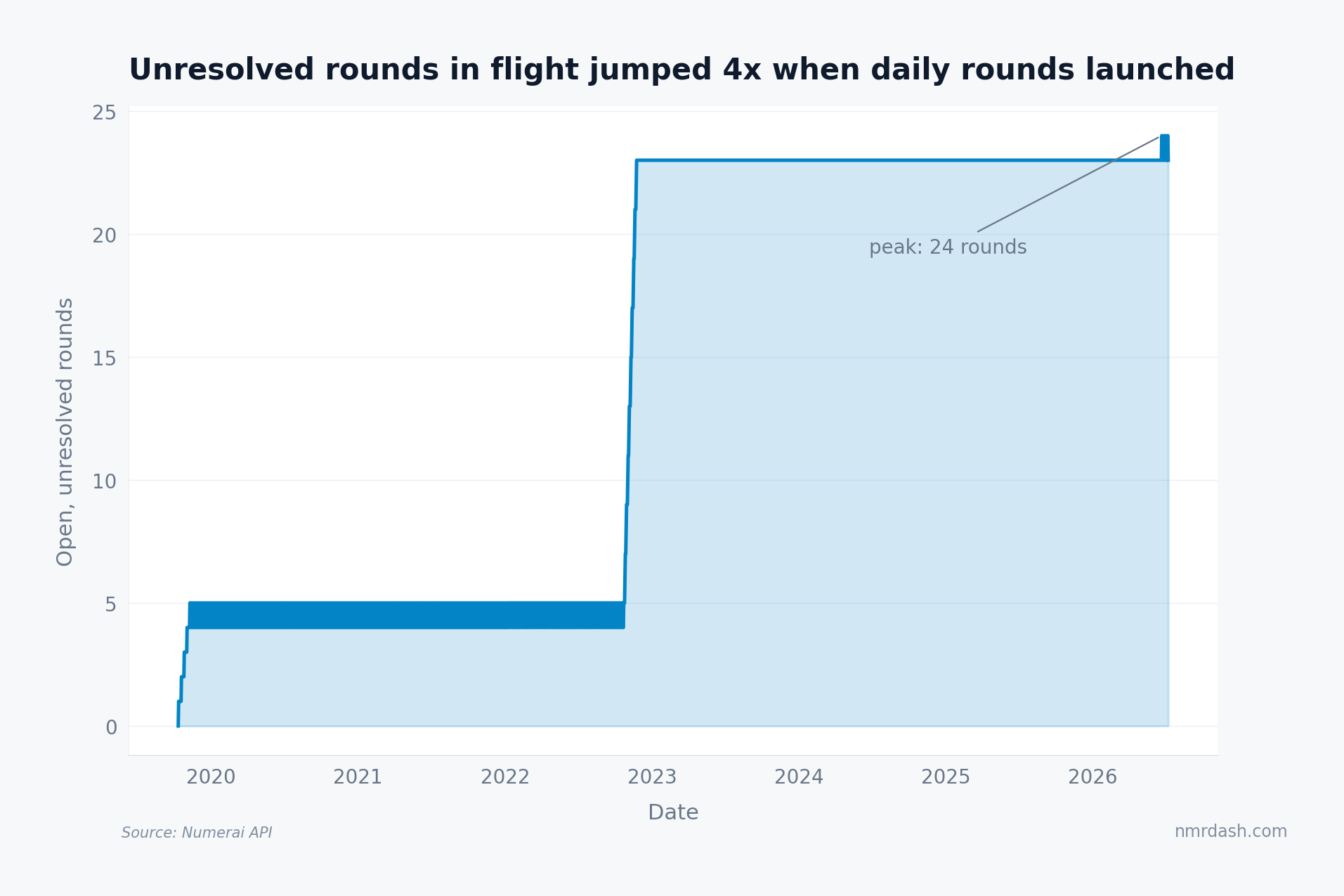 Area chart of open unresolved Numerai rounds per day since 2020, holding near 5 until late 2022 and then jumping to a plateau of 23 with a peak of 24