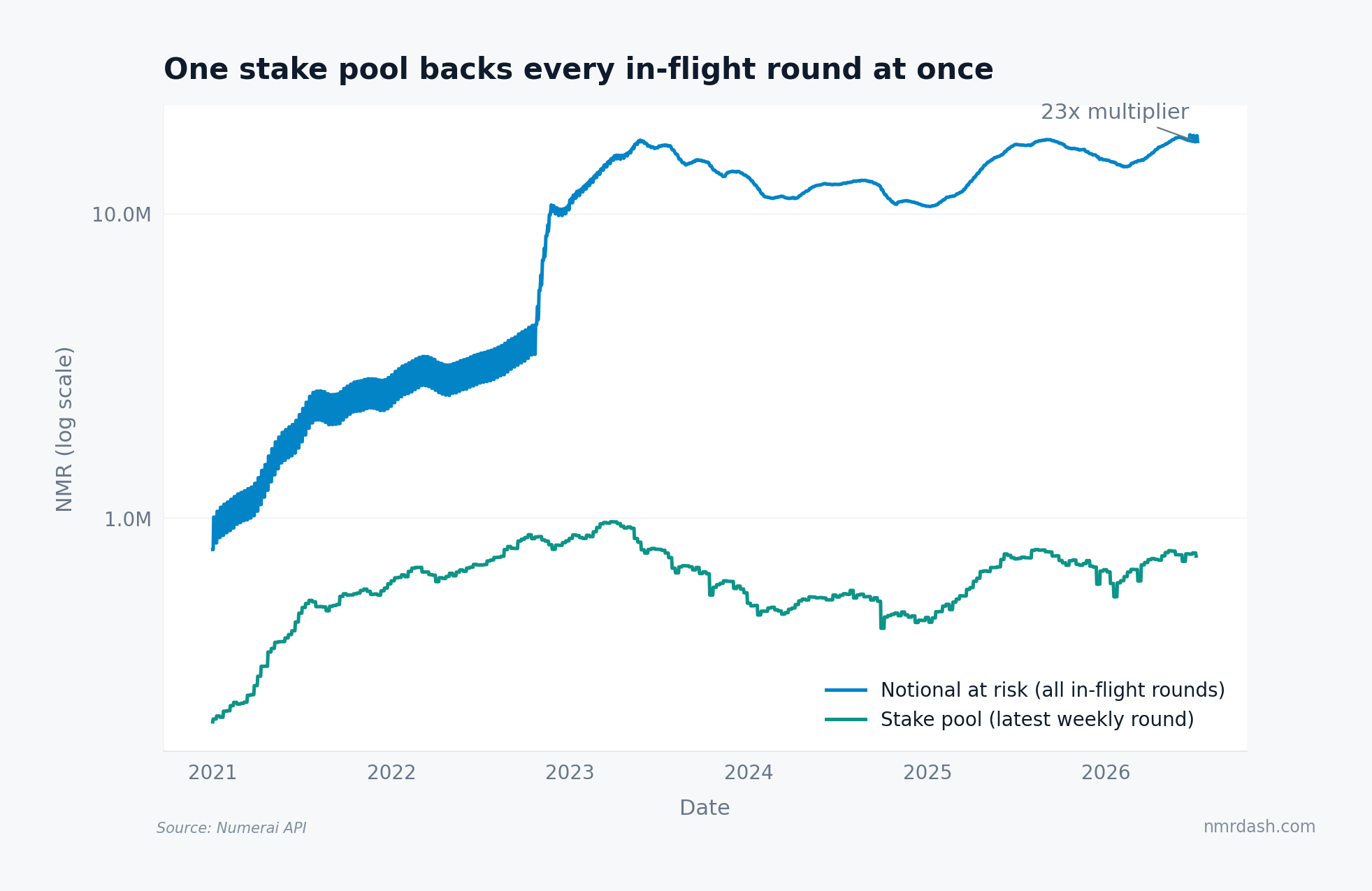 Log-scale line chart comparing total notional NMR at risk across all in-flight rounds against the single-round stake pool, showing a stable gap of roughly 23x since 2023