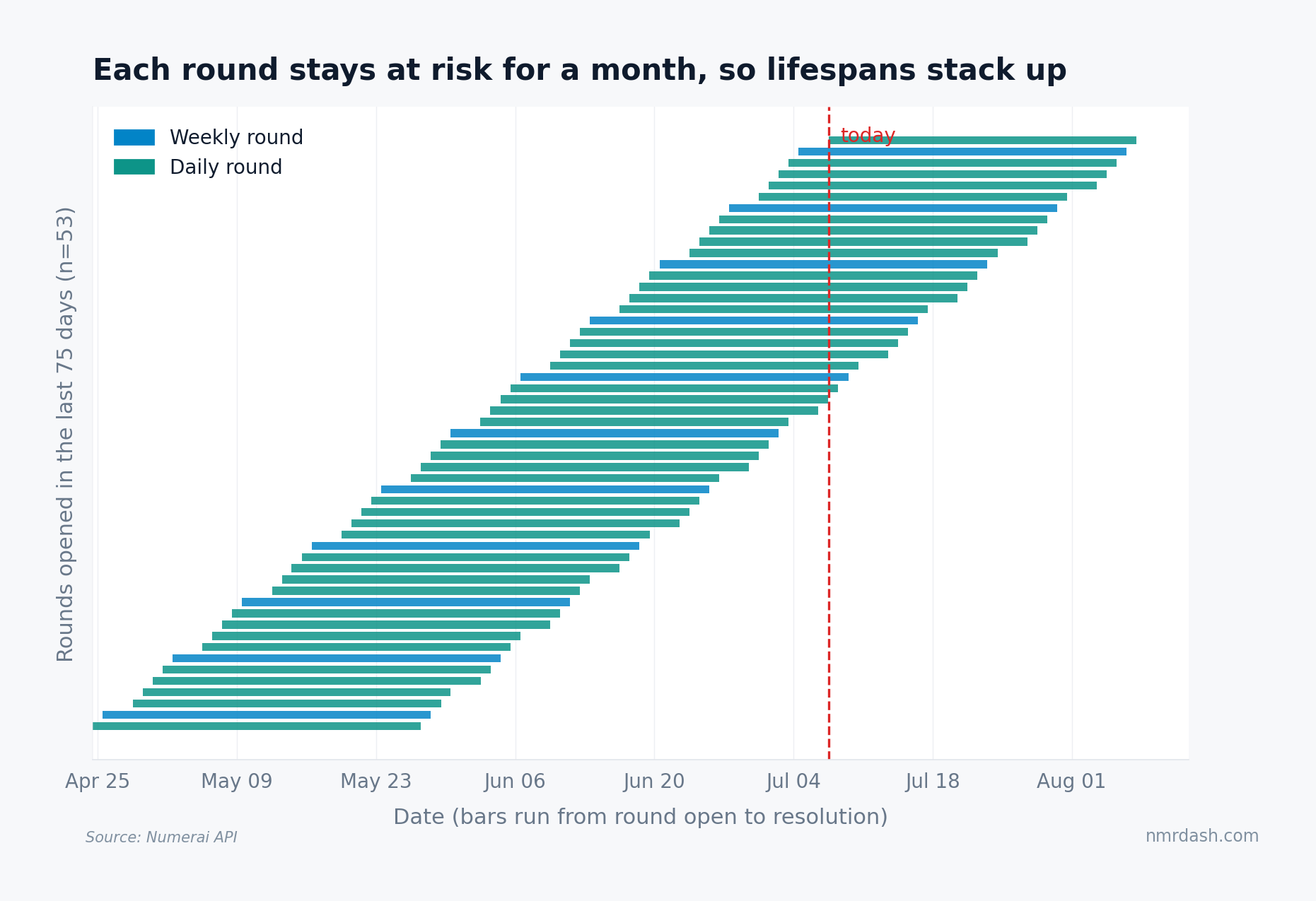Gantt-style chart of every Numerai round opened in the last 75 days, each bar spanning from its open date to its estimated resolution, with daily and weekly rounds overlapping heavily