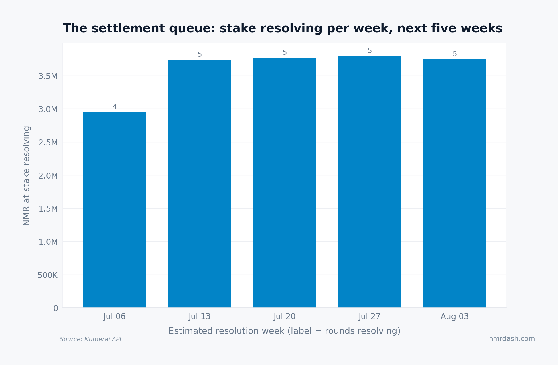 Bar chart of NMR at stake resolving per week over the next five weeks, steady at 3 to 3.8 million NMR per week across 4 to 5 rounds
