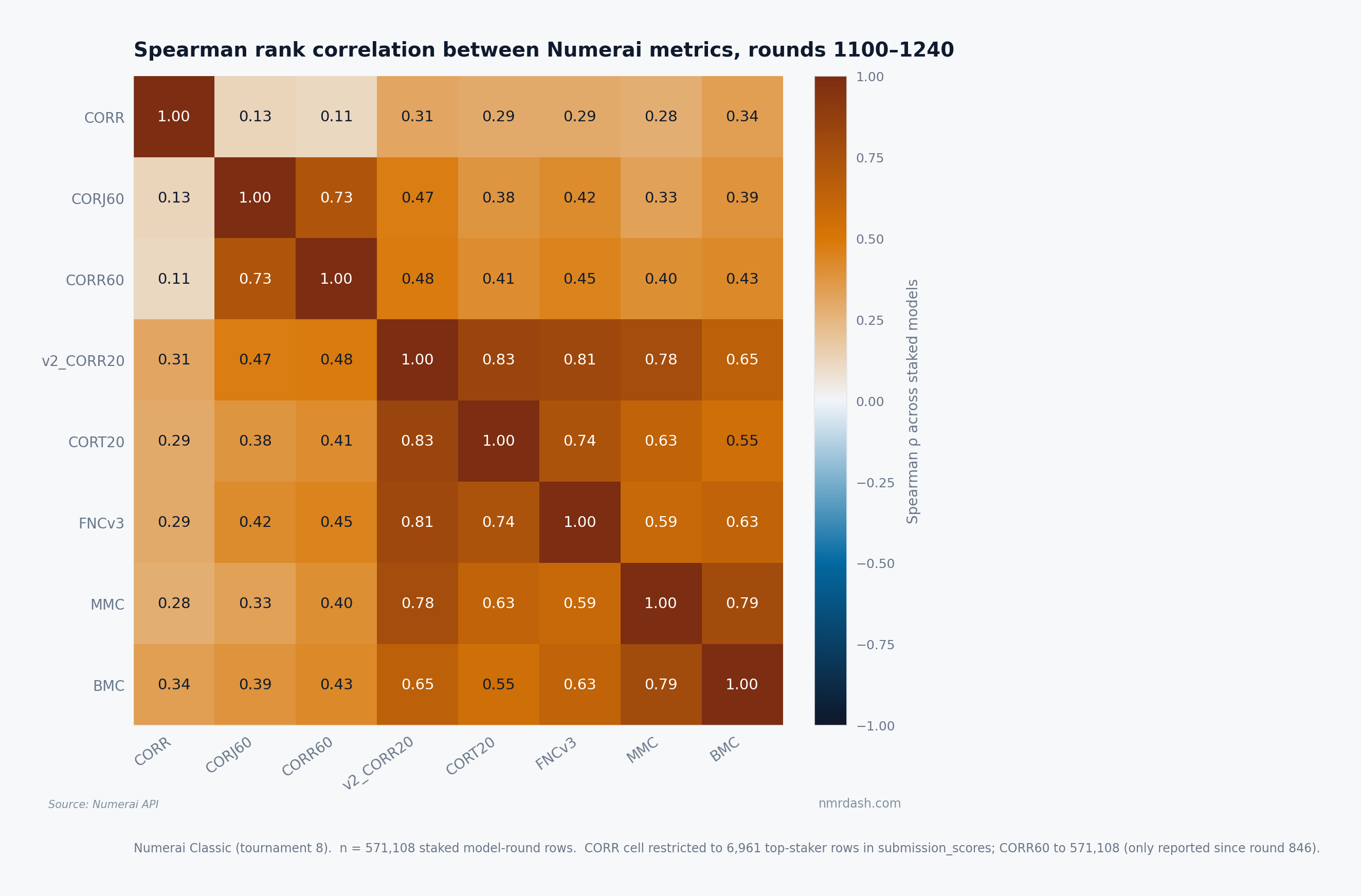 Spearman rank correlation matrix across CORR, CORJ60, CORR60, v2_CORR20, CORT20, FNCv3, MMC, and BMC for Numerai Classic rounds 1100–1240. Highest off-diagonal cells: v2_CORR20-CORT20 = 0.83, FNCv3-v2_CORR20 = 0.81, MMC-BMC = 0.79, CORJ60-CORR60 = 0.77. CORR has the lowest agreement with everything (0.20-0.36).