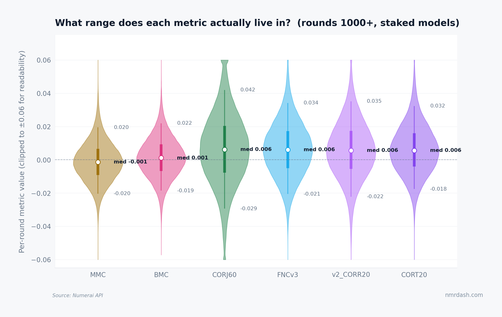Violin plot of per-round metric distributions for staked models in rounds 1000+. MMC: p5 -0.020, median -0.002, p95 +0.017. BMC: -0.018 / 0.001 / 0.020. CORJ60: -0.032 / 0.002 / 0.037. FNCv3: -0.018 / 0.006 / 0.033. v2_CORR20: -0.023 / 0.005 / 0.033. CORT20: -0.017 / 0.005 / 0.031.
