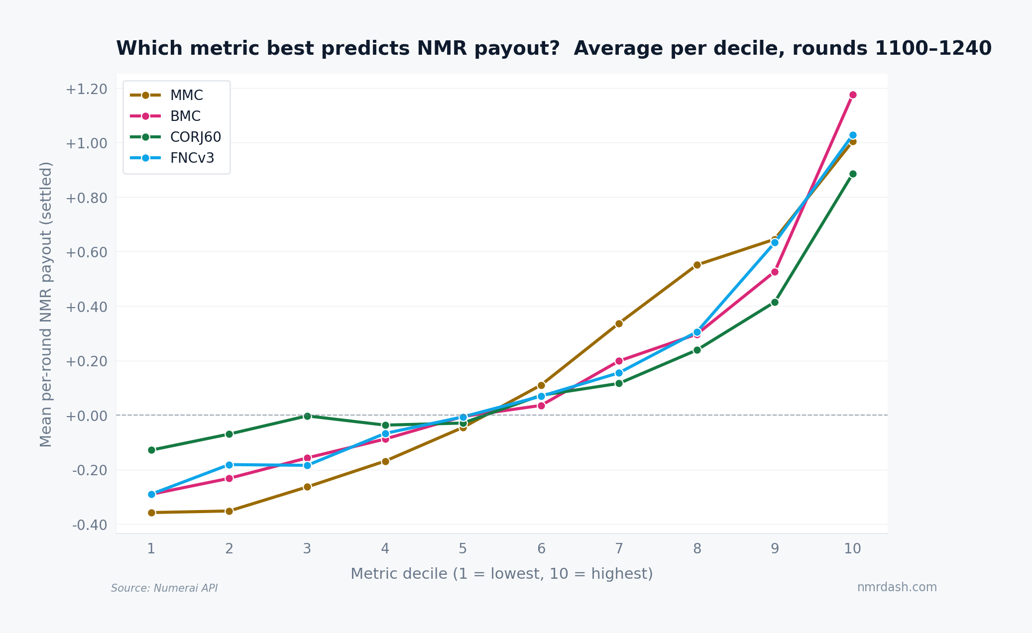 Average per-round NMR payout by metric decile for MMC, BMC, CORJ60, and FNCv3 across rounds 1100–1240. MMC and BMC have the steepest slopes from the bottom decile (-0.36, -0.29 NMR) to the top (+1.01, +1.18). CORJ60 has the flattest middle and the smallest negative tail (-0.13). FNCv3 sits between the two regimes.