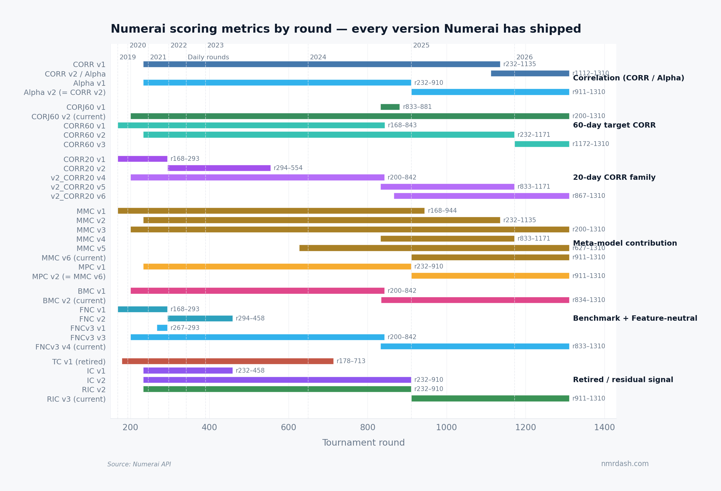 Numerai scoring metrics by round. Each bar shows the first and last round where a (metric, version) tuple appears in submission_scores. Families: Correlation (CORR/Alpha), 60-day target CORR, 20-day CORR family, Meta-model contribution (MMC/MPC), Benchmark + Feature-neutral, Retired/residual signal.