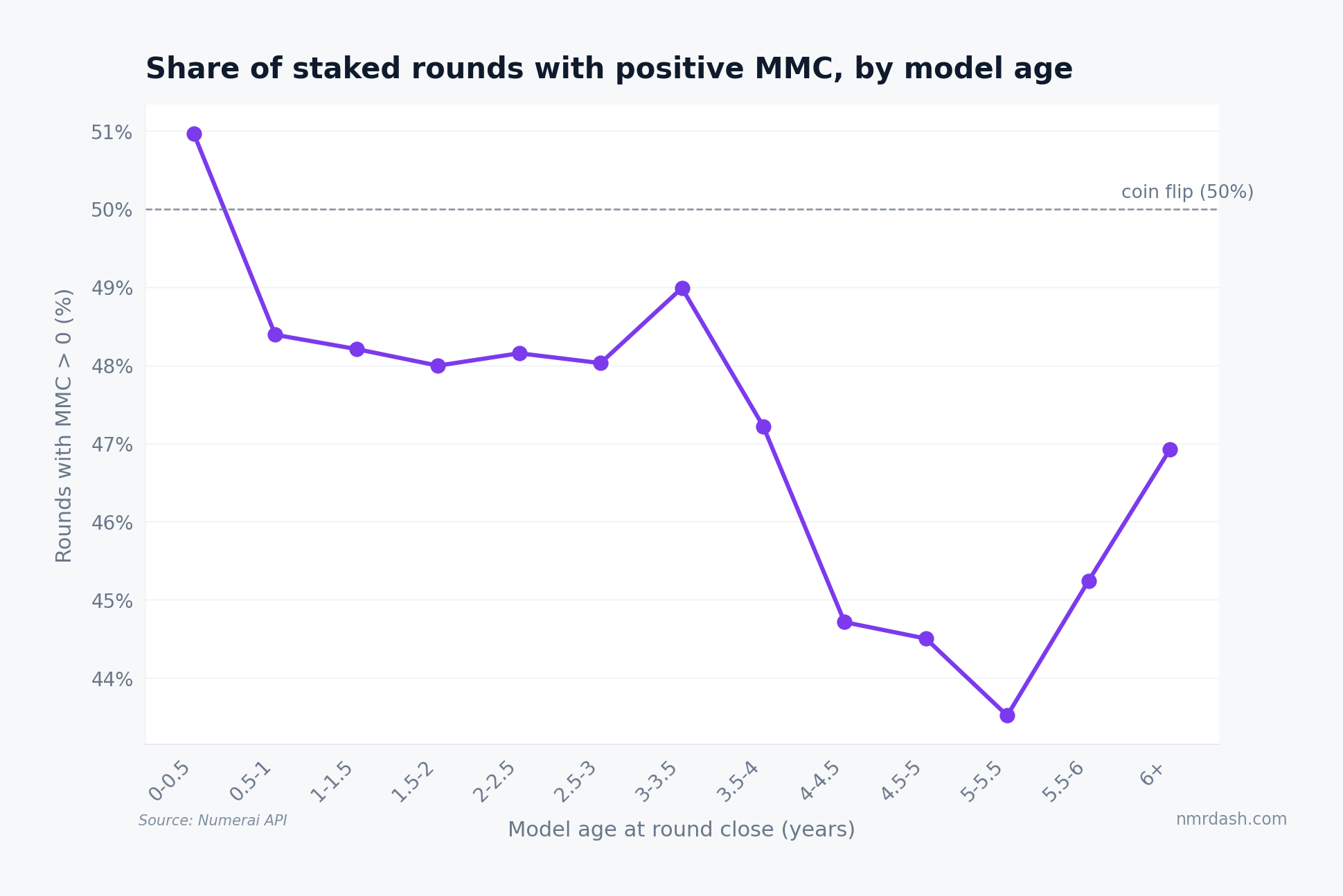 Line chart of the share of staked rounds with positive MMC by model age, starting at 51 percent for models under six months and bottoming near 43.5 percent around five years