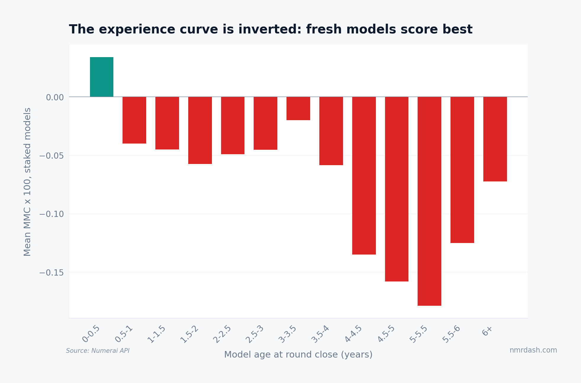 Bar chart of mean MMC by model age bucket, positive only for models under six months old and increasingly negative through five and a half years