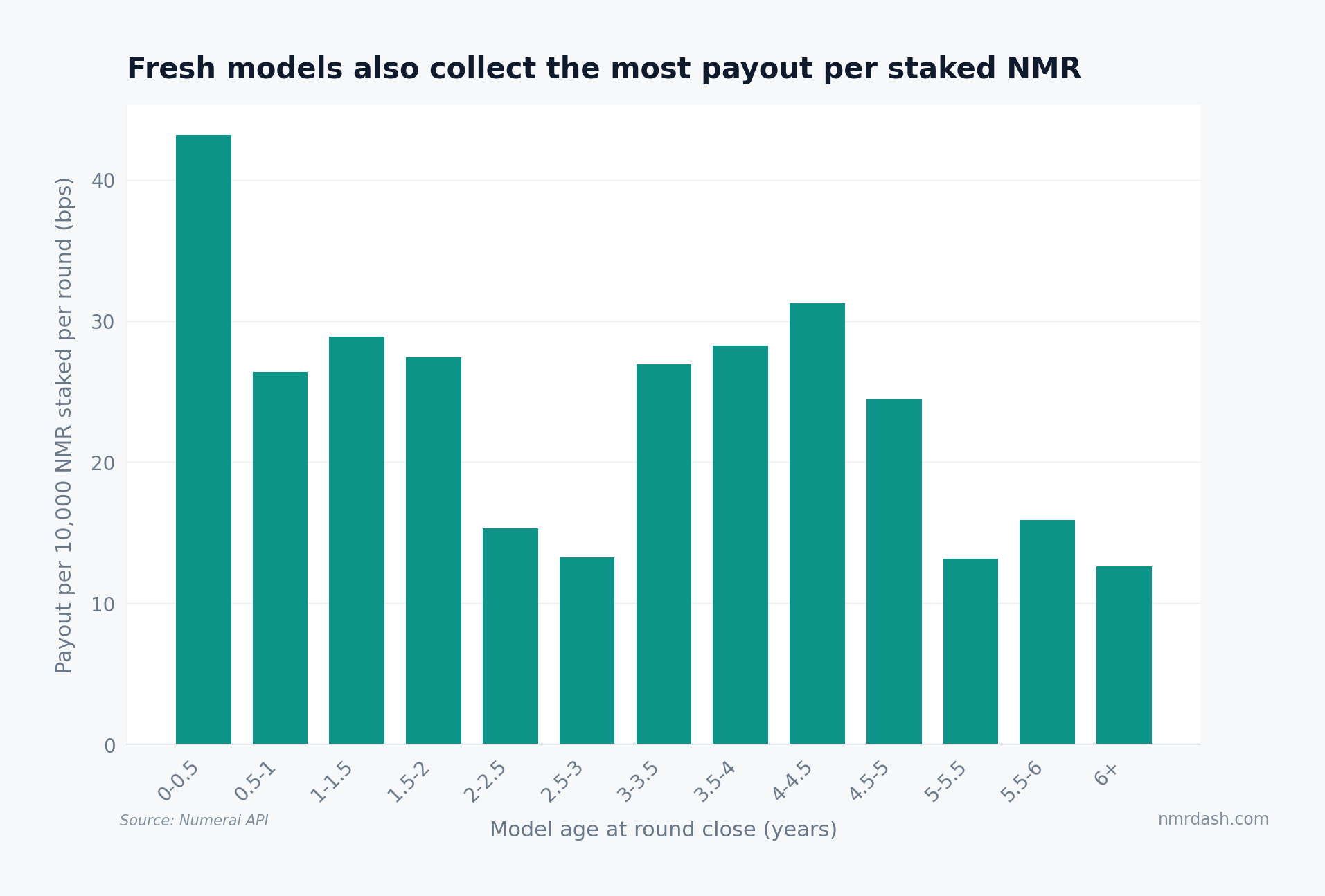 Bar chart of aggregate payout per 10,000 NMR staked per round by model age bucket, peaking at 43 basis points for models under six months old