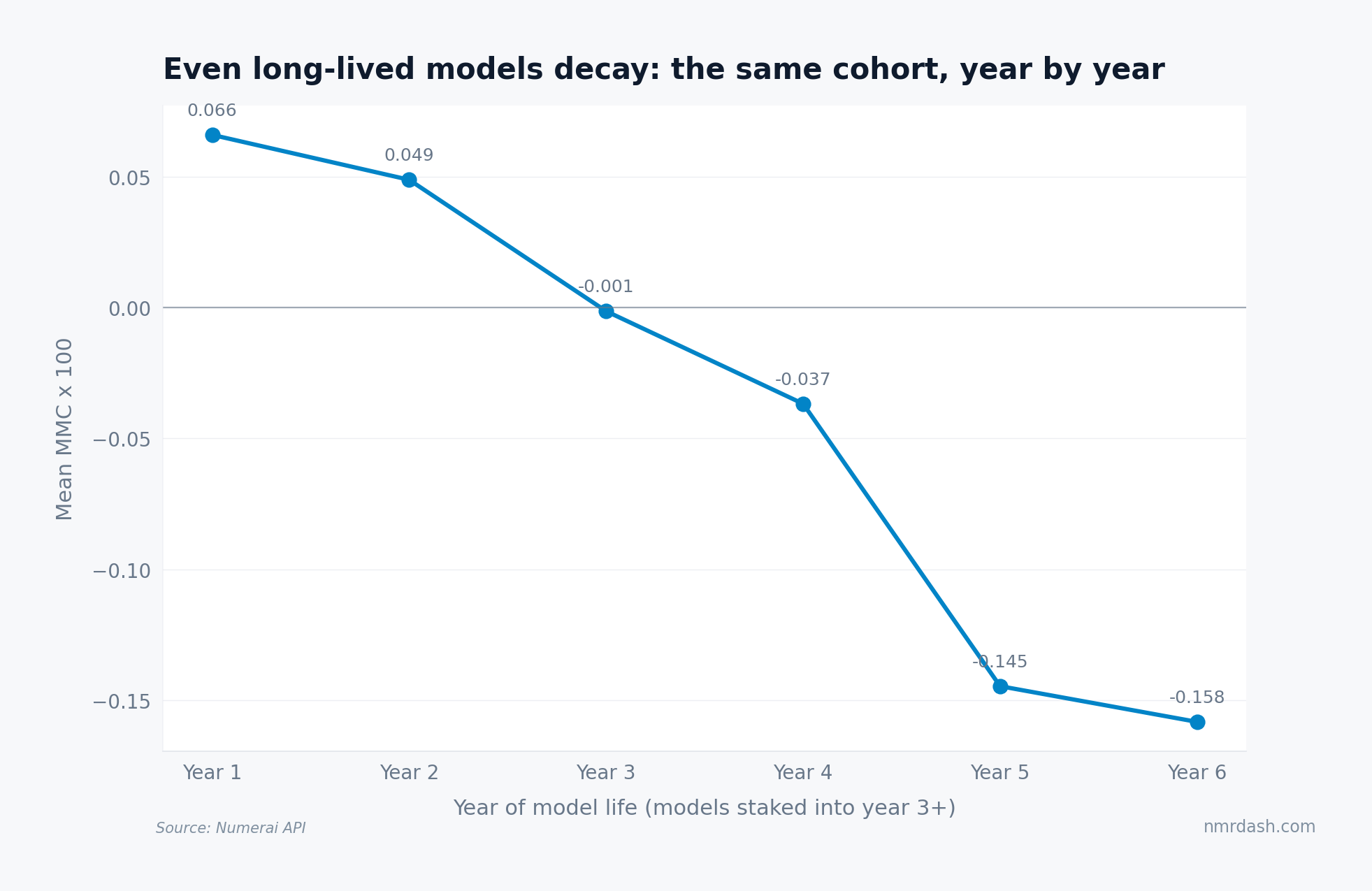 Line chart of mean MMC by year of model life for long-lived models, declining from +0.00066 in year one to roughly zero in year three and -0.0016 by year six