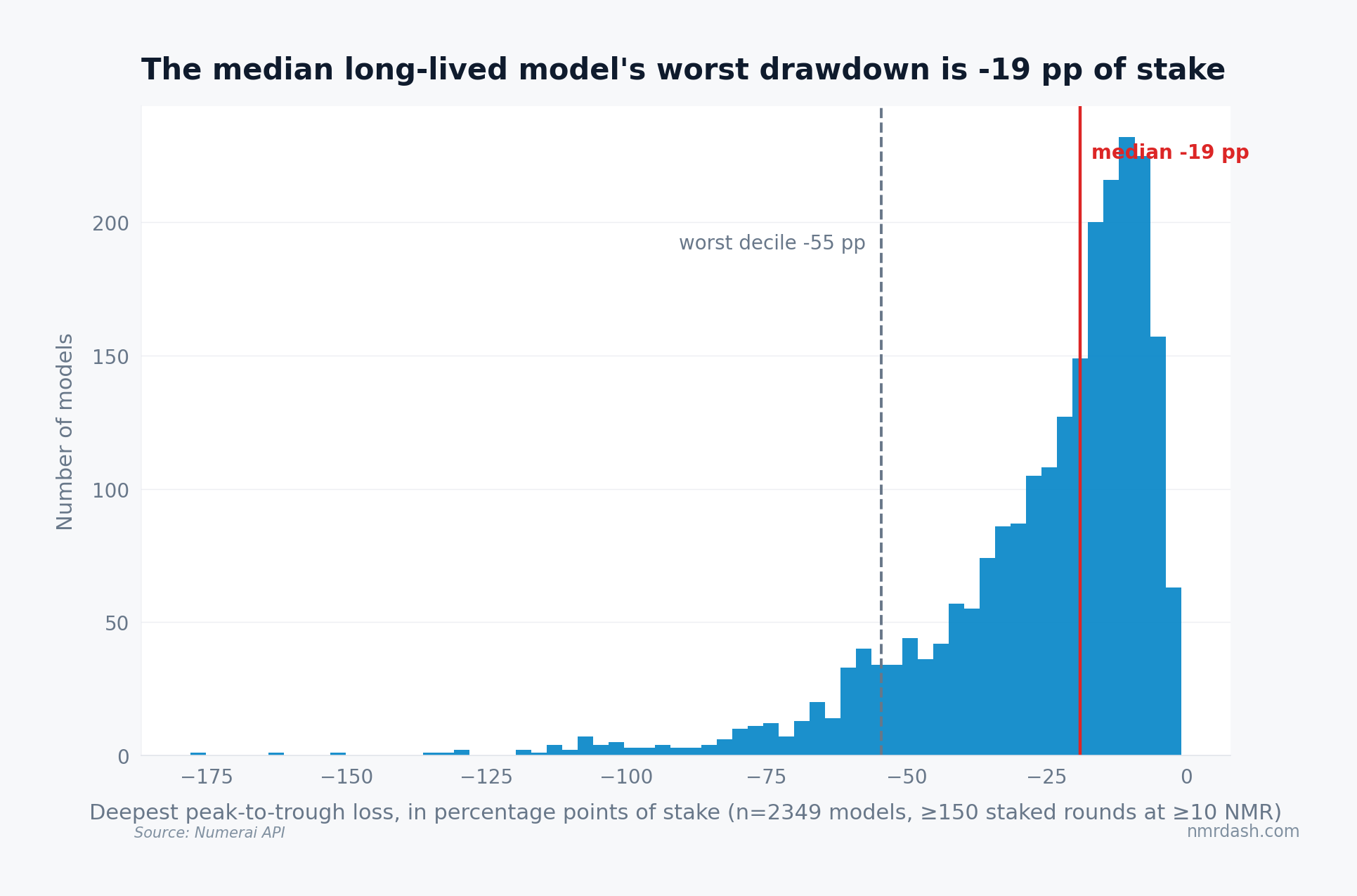 Histogram of career-worst drawdowns across 2,349 long-lived staked models, with a median of minus 19 points of stake, a worst decile at minus 55, and a tail reaching minus 178