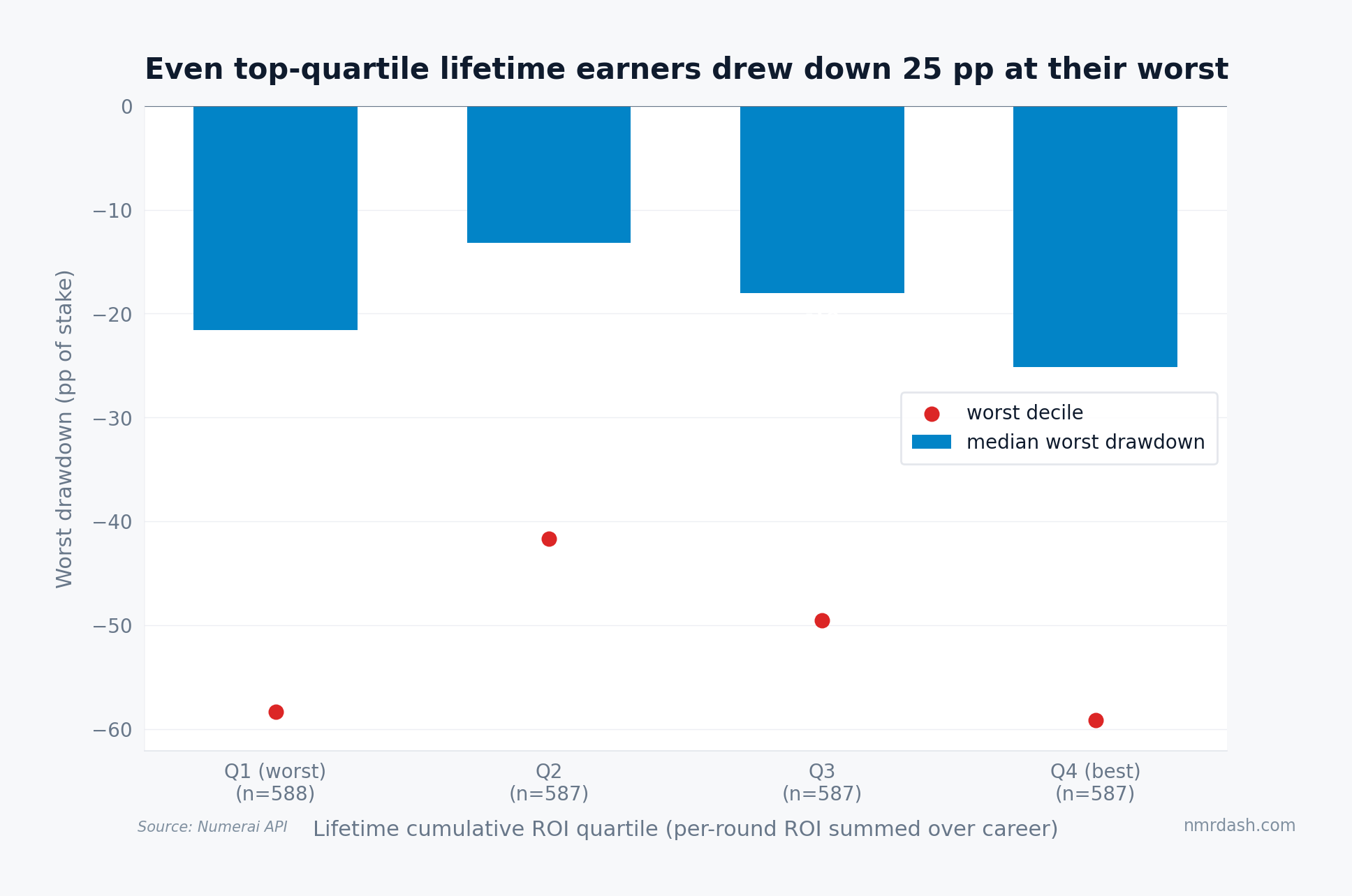 Median worst drawdown by lifetime ROI quartile: minus 21 for the worst quartile, minus 13 and minus 18 for the middle, minus 25 for the best earners, whose worst decile reaches minus 59