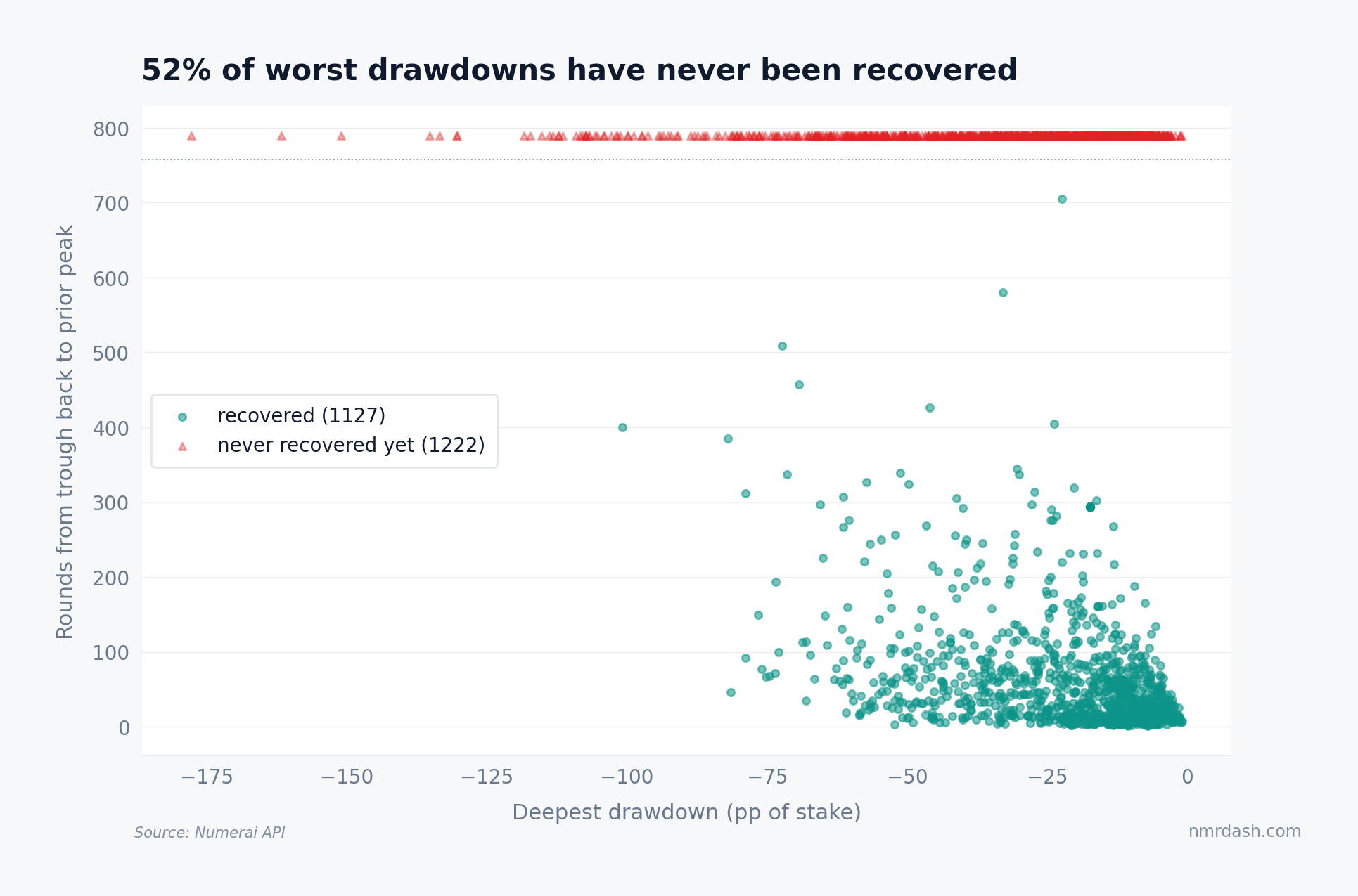 Scatter of drawdown depth versus recovery time for 2,349 models, with 1,222 never-recovered drawdowns shown as a censored band and almost no recoveries beyond 80 points deep