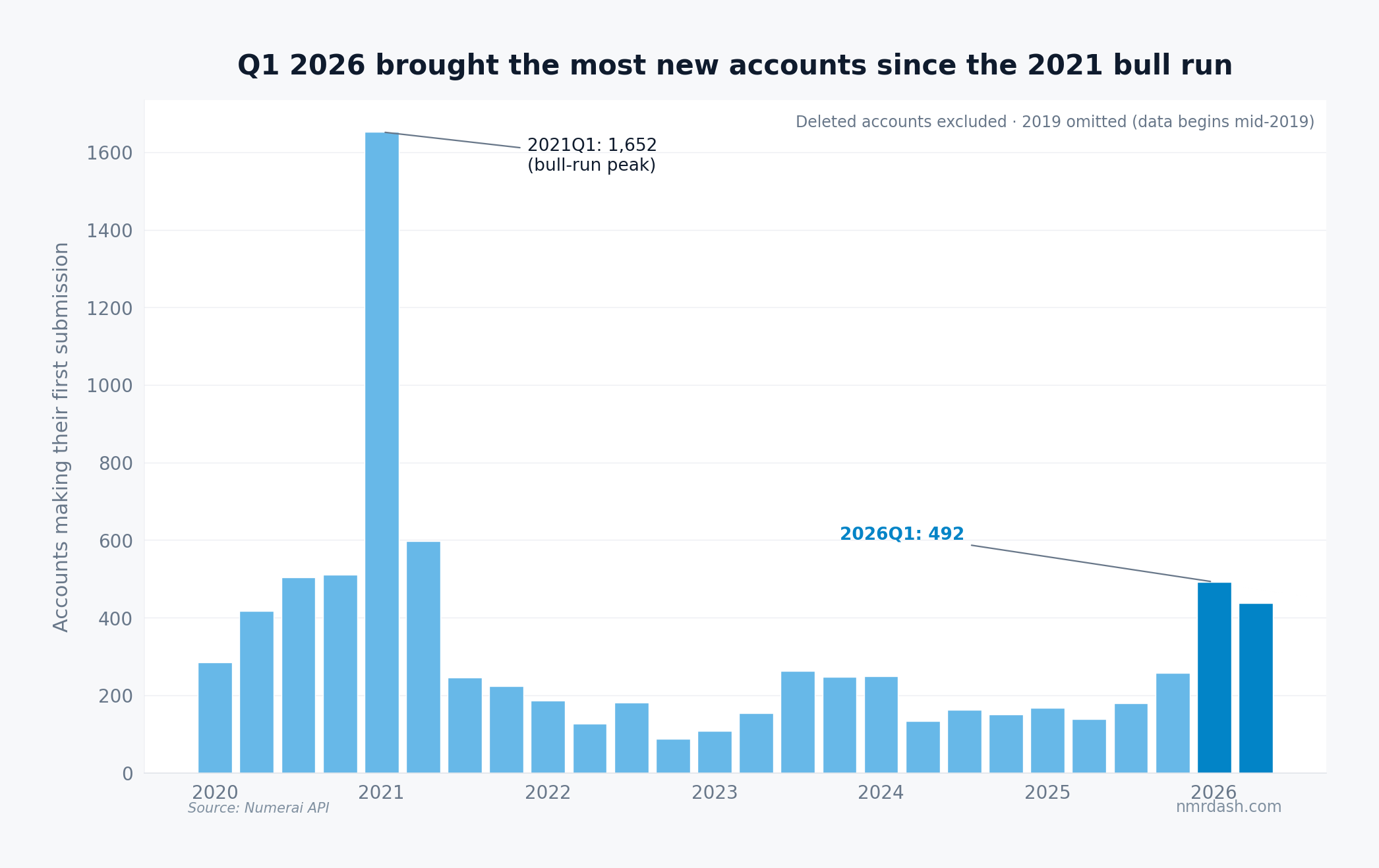 Quarterly bar chart of new Numerai accounts from 2020 through Q2 2026, peaking at 1,652 in Q1 2021, rangebound through 2022-2025, then jumping to 492 and 438 in 2026