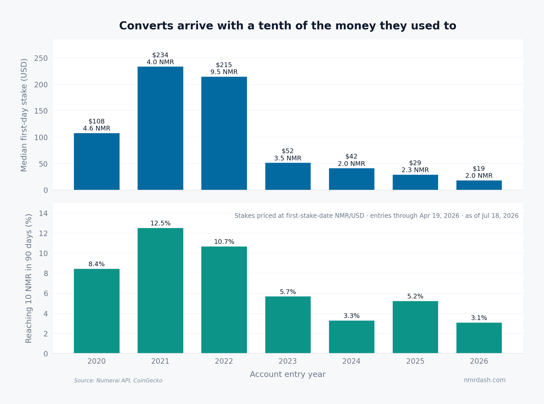 Two-panel bar chart by Numerai account entry year: median first-day stake of converts falling from 234 dollars in 2021 to 19 dollars in 2026, and the share of each cohort reaching 10 NMR within 90 days falling from 12.5 to 3.1 percent