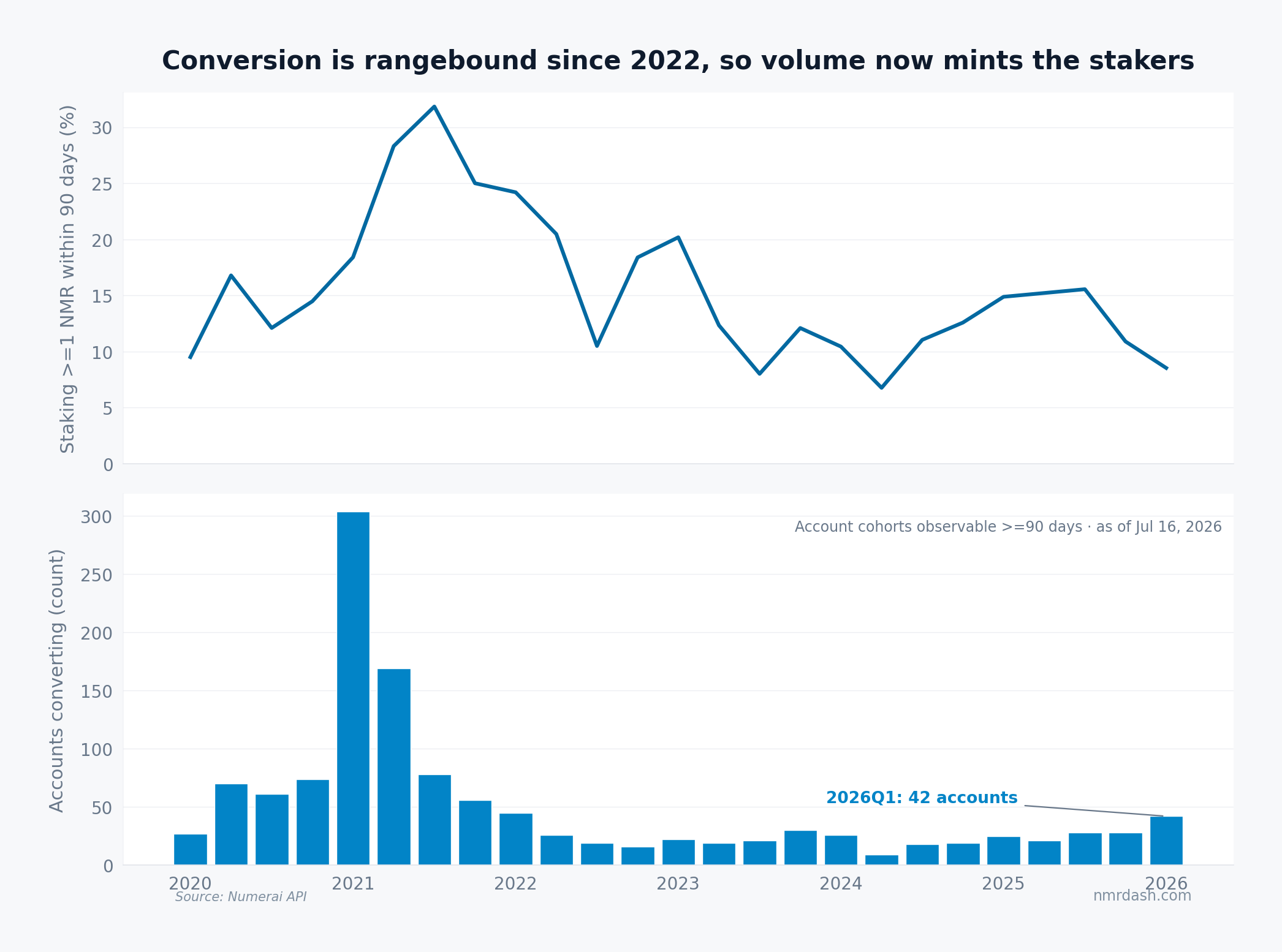 Two-panel chart of Numerai account cohorts by quarter: 90-day staking conversion rate falling from 32 percent in 2021 to a 7-20 percent range since 2022, and converting-account counts hitting 42 in Q1 2026, the most since early 2022