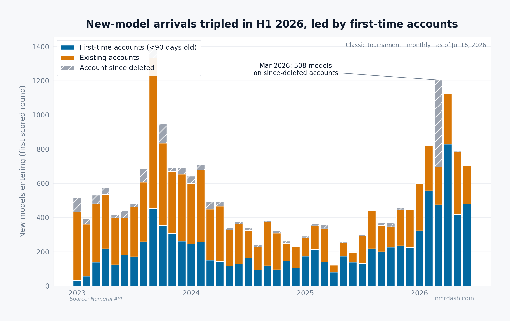 Stacked monthly bars of new Numerai models from 2023 through June 2026, split into first-time accounts, existing accounts, and since-deleted accounts, tripling in H1 2026 with a March spike of 508 deleted-account models