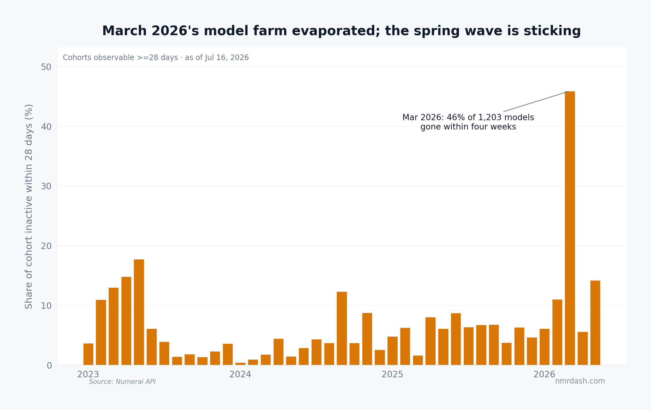 Monthly share of new Numerai models inactive within 28 days of arrival, 2023 through May 2026, normally 2 to 9 percent but spiking to 46 percent in March 2026