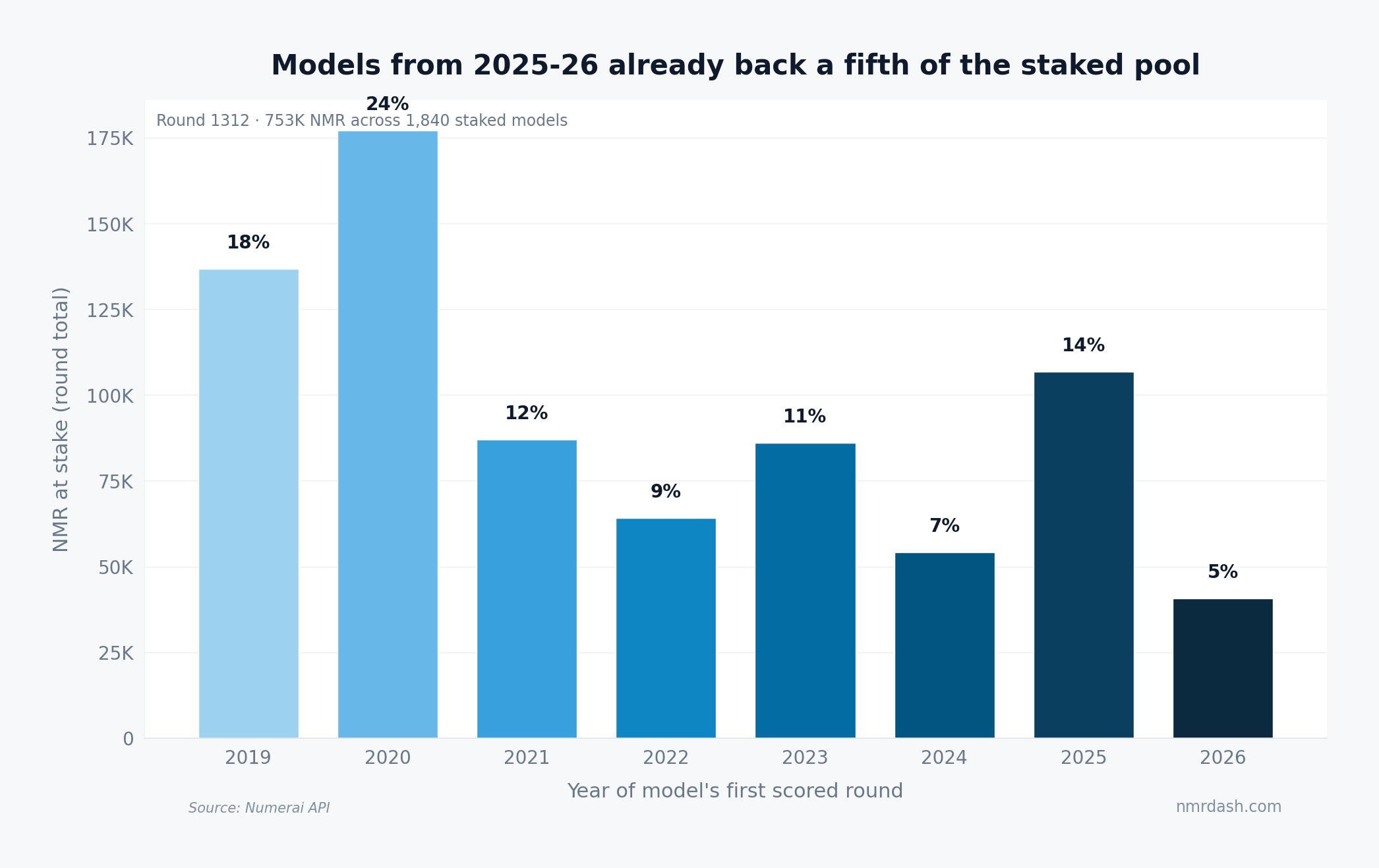 Bar chart of NMR at stake in Numerai round 1312 by the year of each model's first scored round, with 2019-2020 vintages holding 42 percent and 2025-26 vintages a fifth of 753K NMR