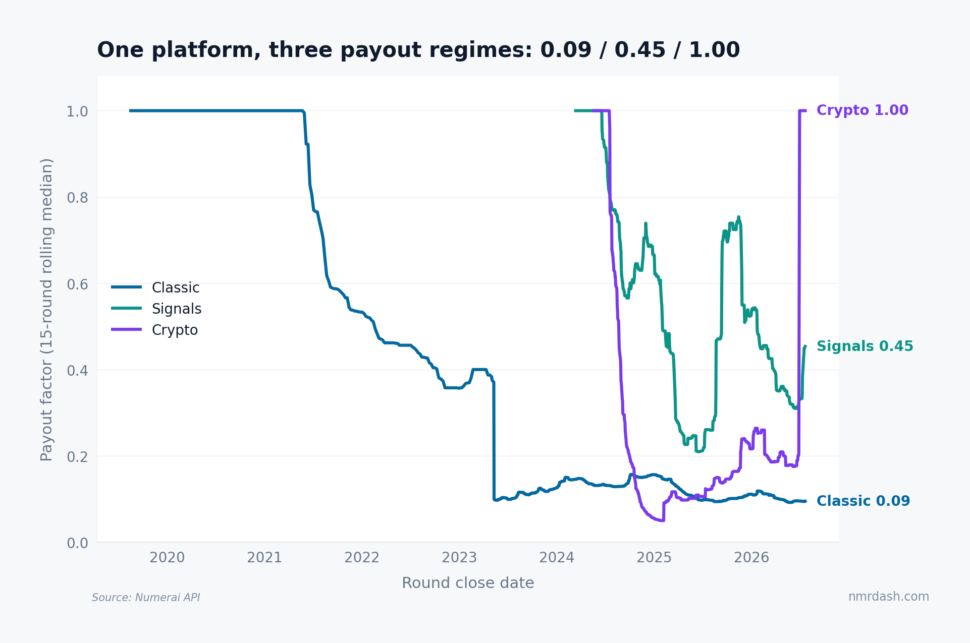 Payout factor by tournament from 2020 to mid-2026, with Classic declining from 1.0 to 0.09, Signals ranging 0.2 to 0.75 and ending at 0.45, and Crypto snapping back to 1.0 in mid-2026