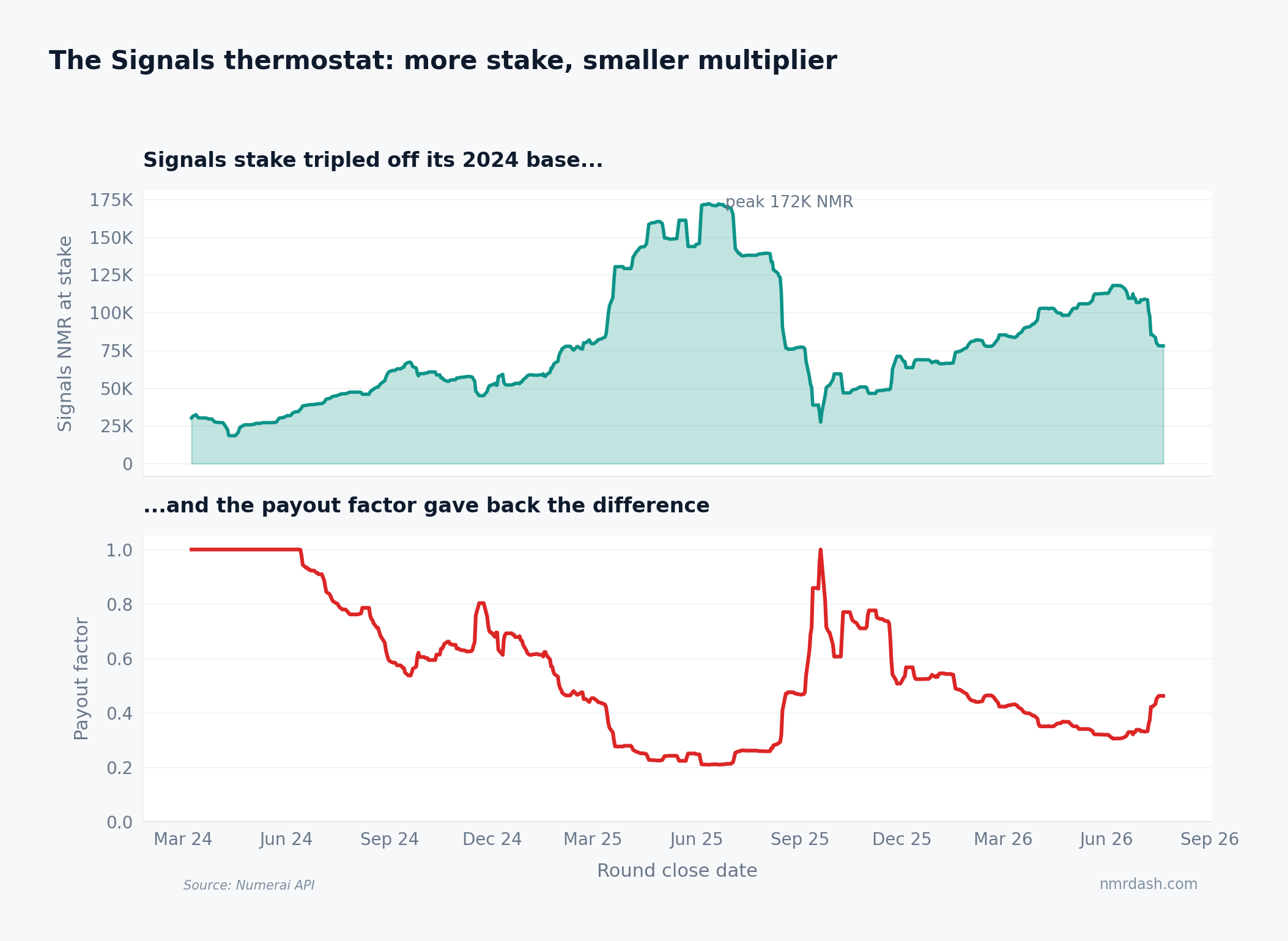 Signals NMR at stake rising from about 30K in 2024 to a 172K peak in mid-2025 while the payout factor falls from 1.0 to near 0.21 and recovers to 0.45