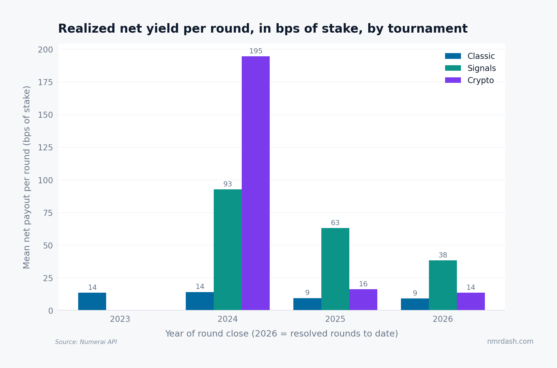 Mean net payout per round in bps of stake by year and tournament: Signals leads with 93 then 63 then 38 bps, Crypto collapses from 195 to 14, Classic steady near 9 to 14