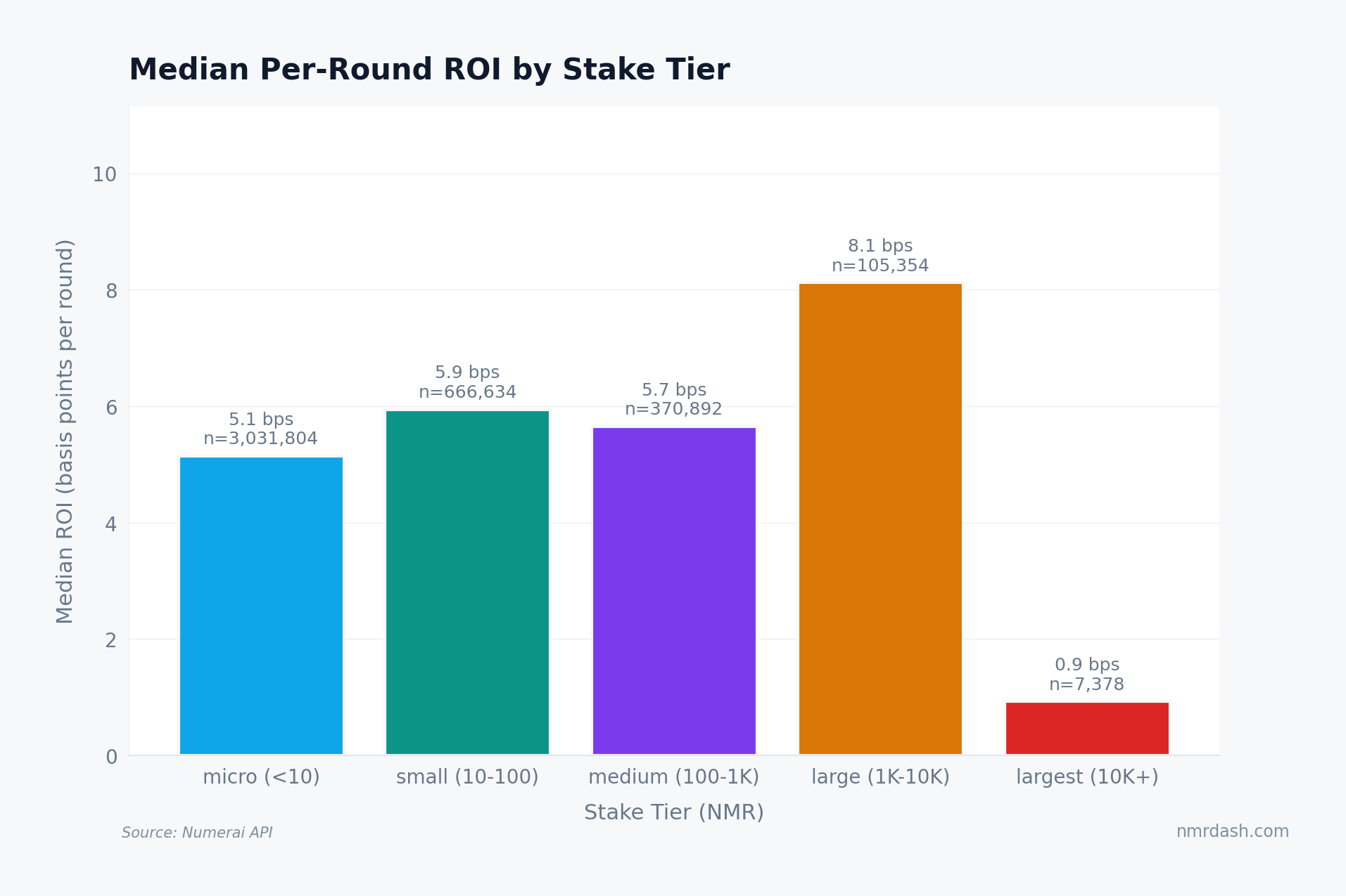Bar chart of median per-round ROI in basis points by stake tier, with micro at 5.1 bps, small at 5.9, medium at 5.7, large at 8.1, and largest 10K+ at 0.9