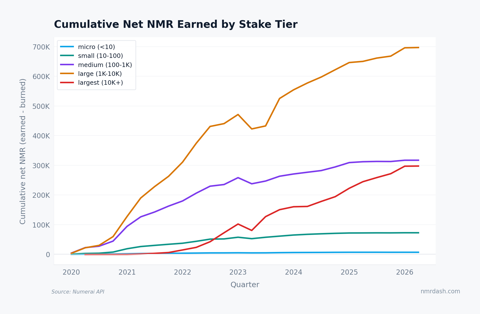 Cumulative net NMR earned by stake tier from 2020 to 2026, with the large tier reaching about 700K NMR, medium and largest 10K+ near 300K each, small at 70K, and micro near zero