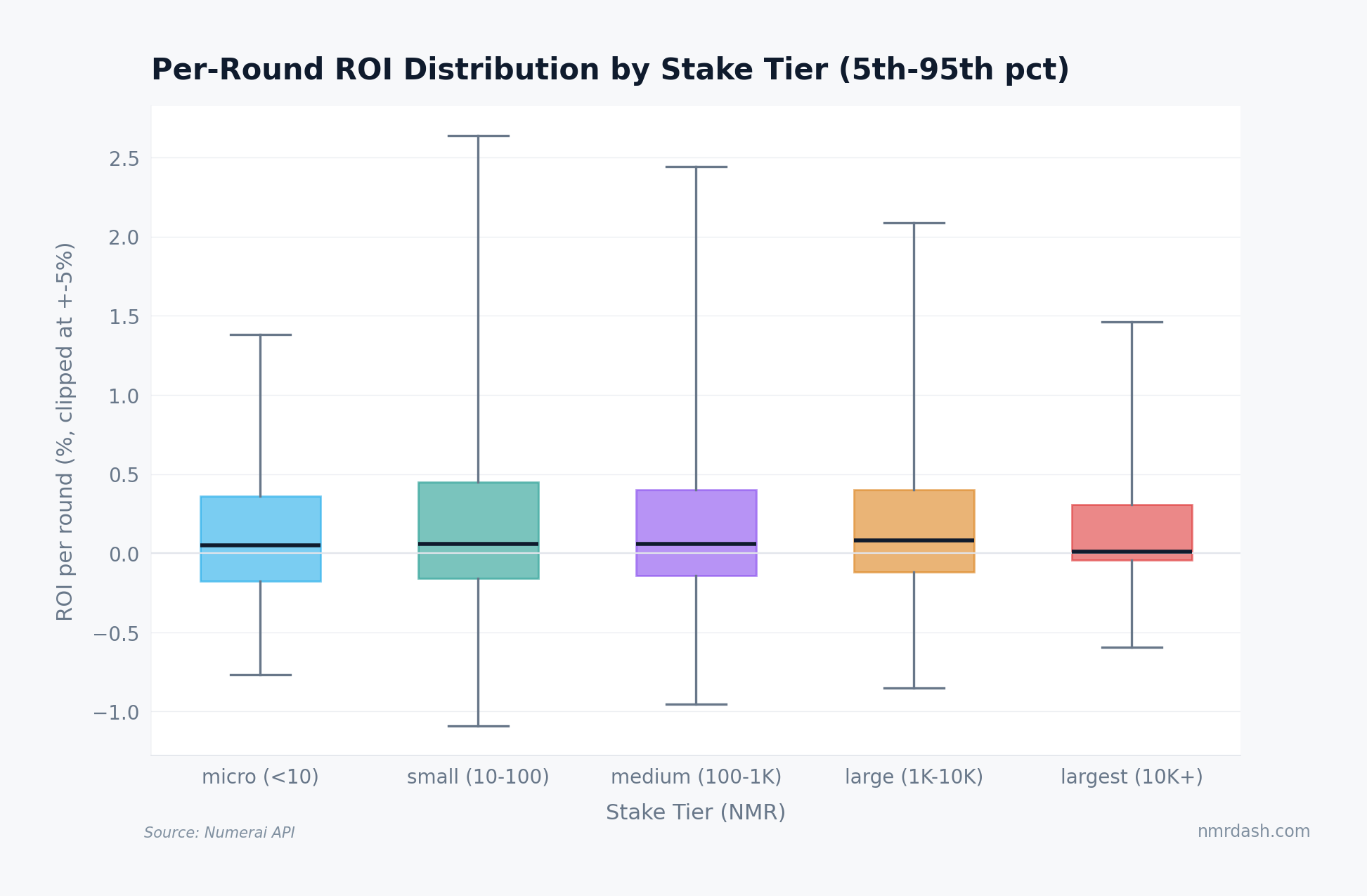 Boxplot of per-round ROI distribution by tier showing the 5th to 95th percentile range, all tiers centered near zero with similar interquartile ranges and the 10K+ tier showing notably tighter whiskers