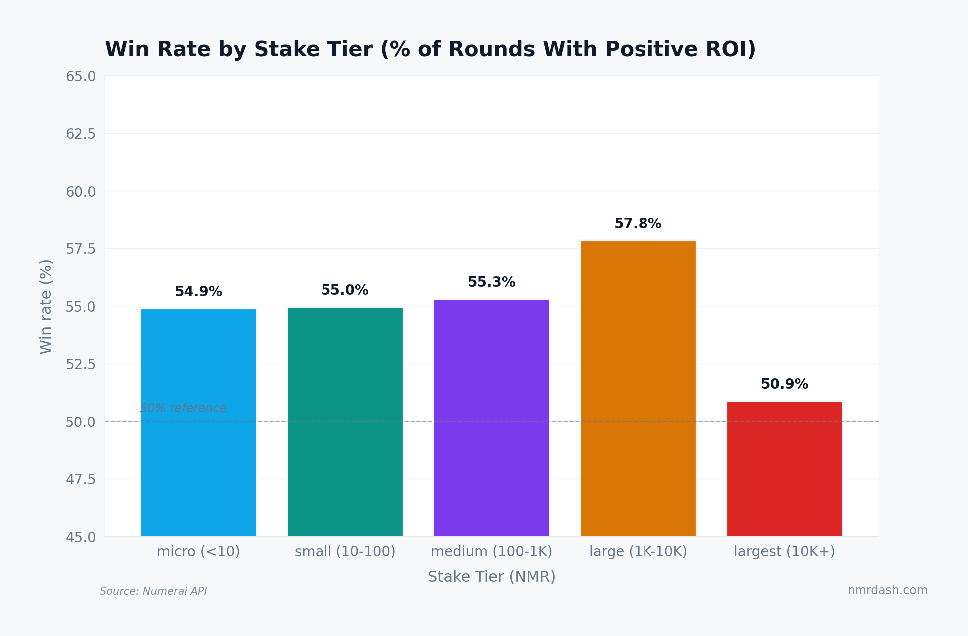 Bar chart of win rate by tier, with micro at 54.9%, small at 55.0%, medium at 55.3%, large at 57.8%, and largest 10K+ at 50.9%, against a 50% reference line