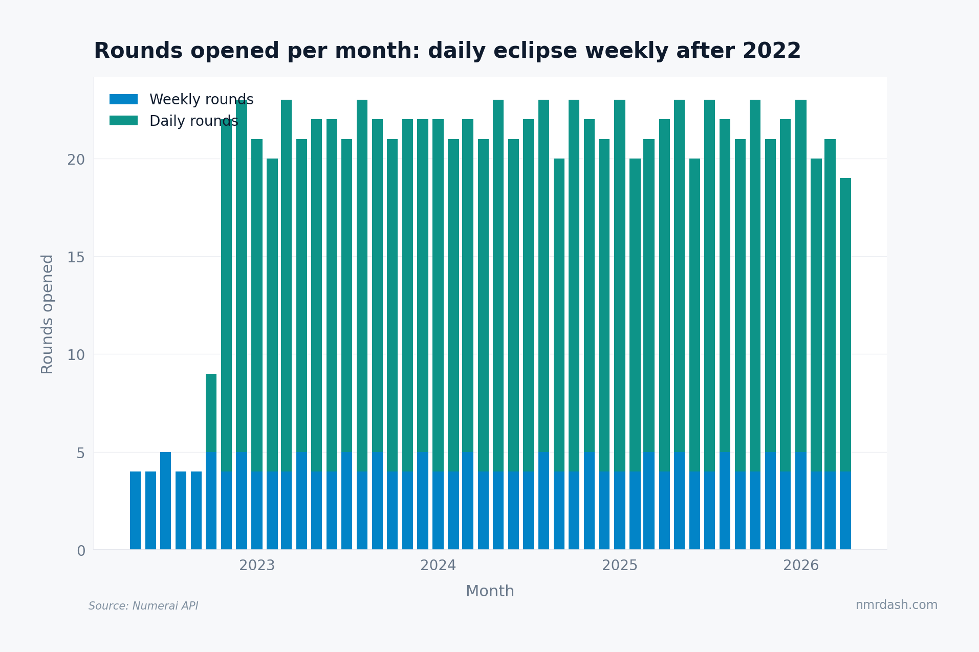 Stacked bar chart of monthly Numerai rounds opened, with daily rounds dominating from late 2022 onward and weekly rounds holding steady at 4-5 per month